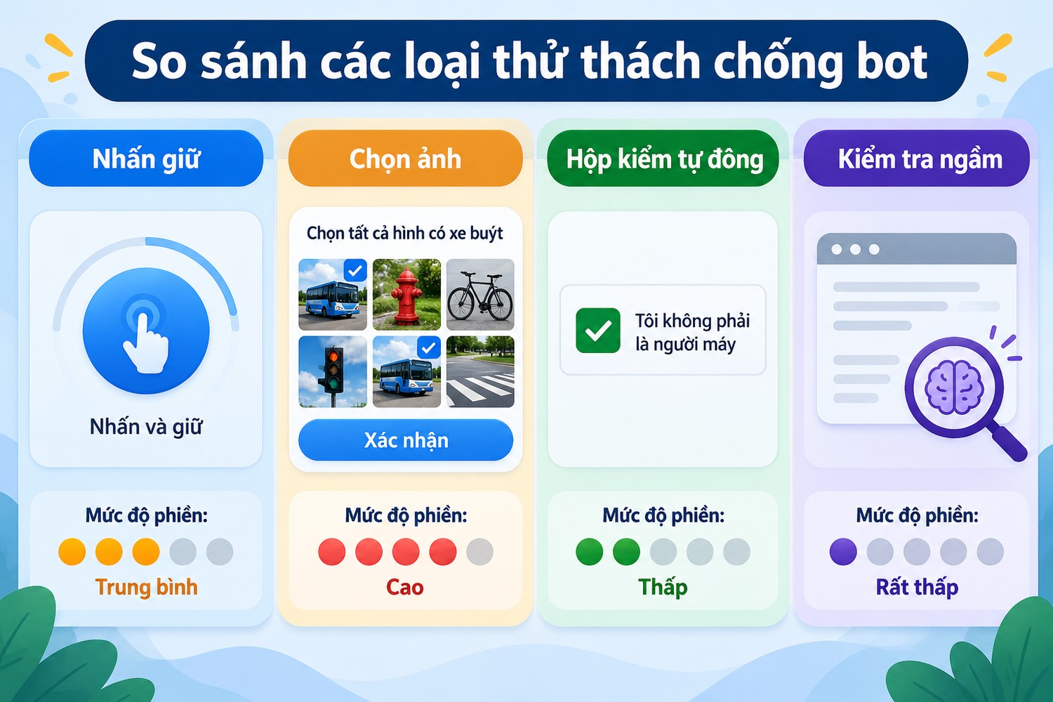So sánh các loại thử thách chống bot