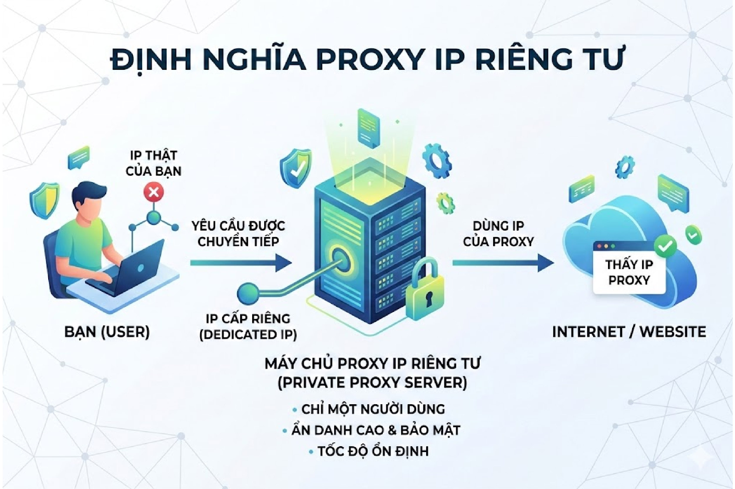 Định nghĩa về Proxy IP Riêng Tư