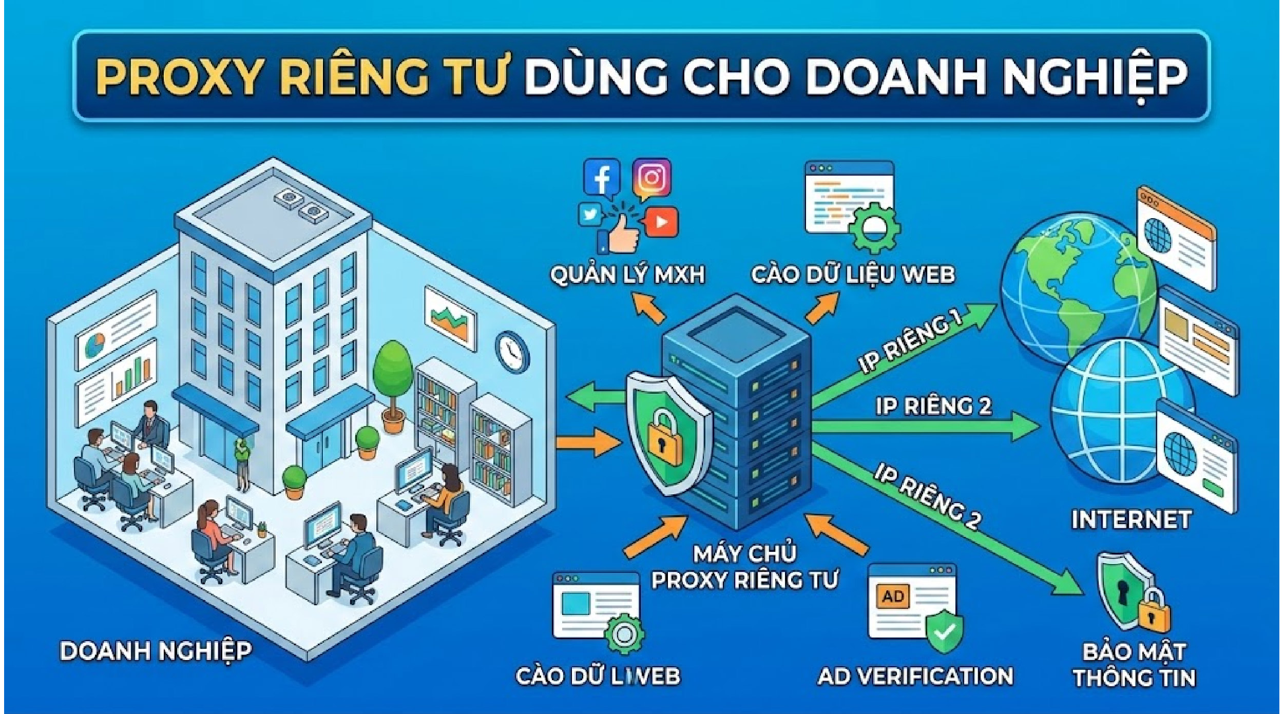 Proxy riêng tư dùng cho doanh nghiệp
