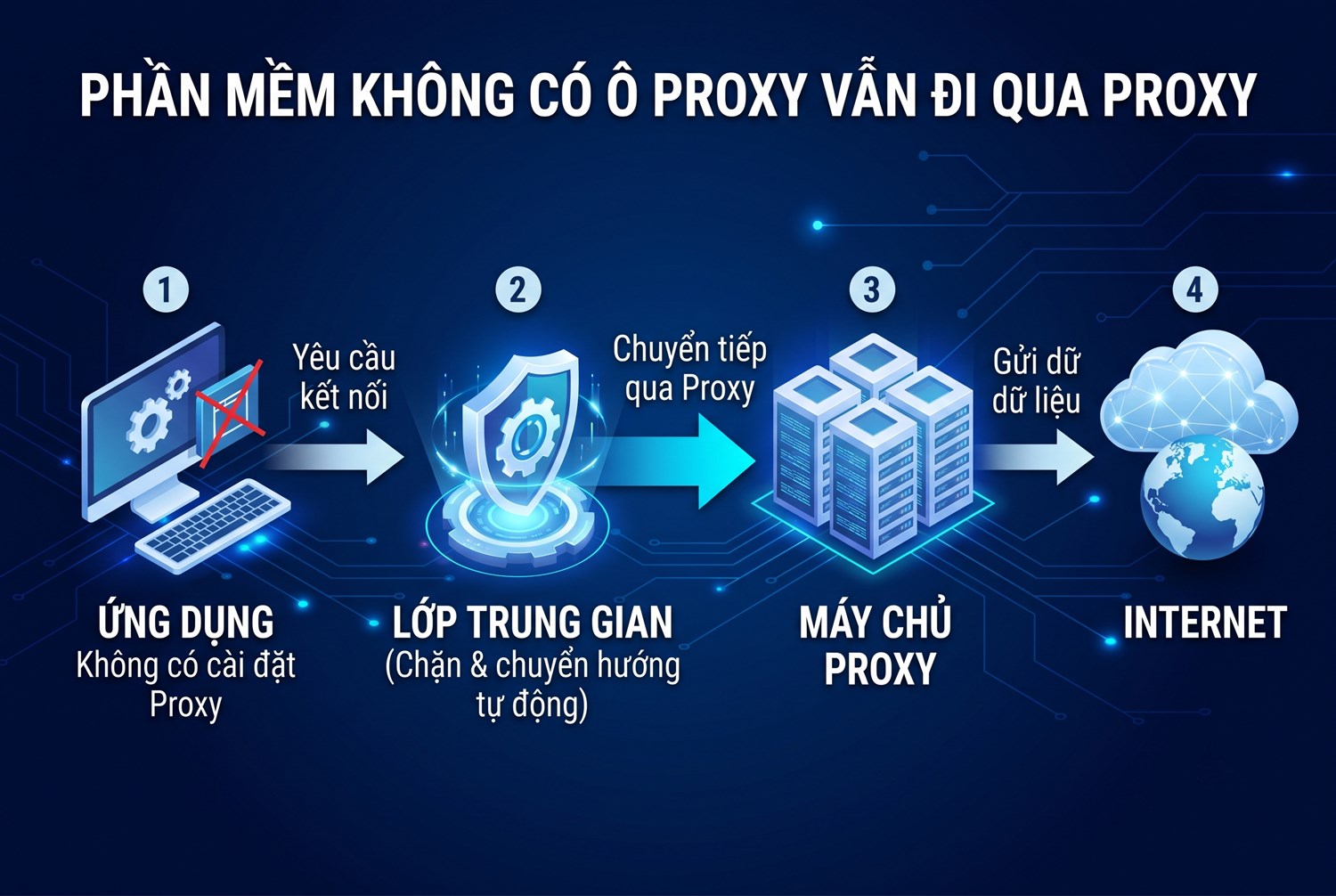 Phần mềm không có ô proxy vẫn đi qua proxy