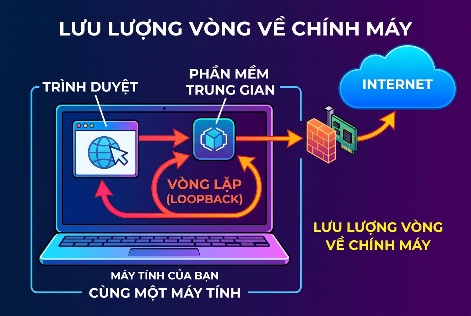 Lưu lượng vòng về chính máy