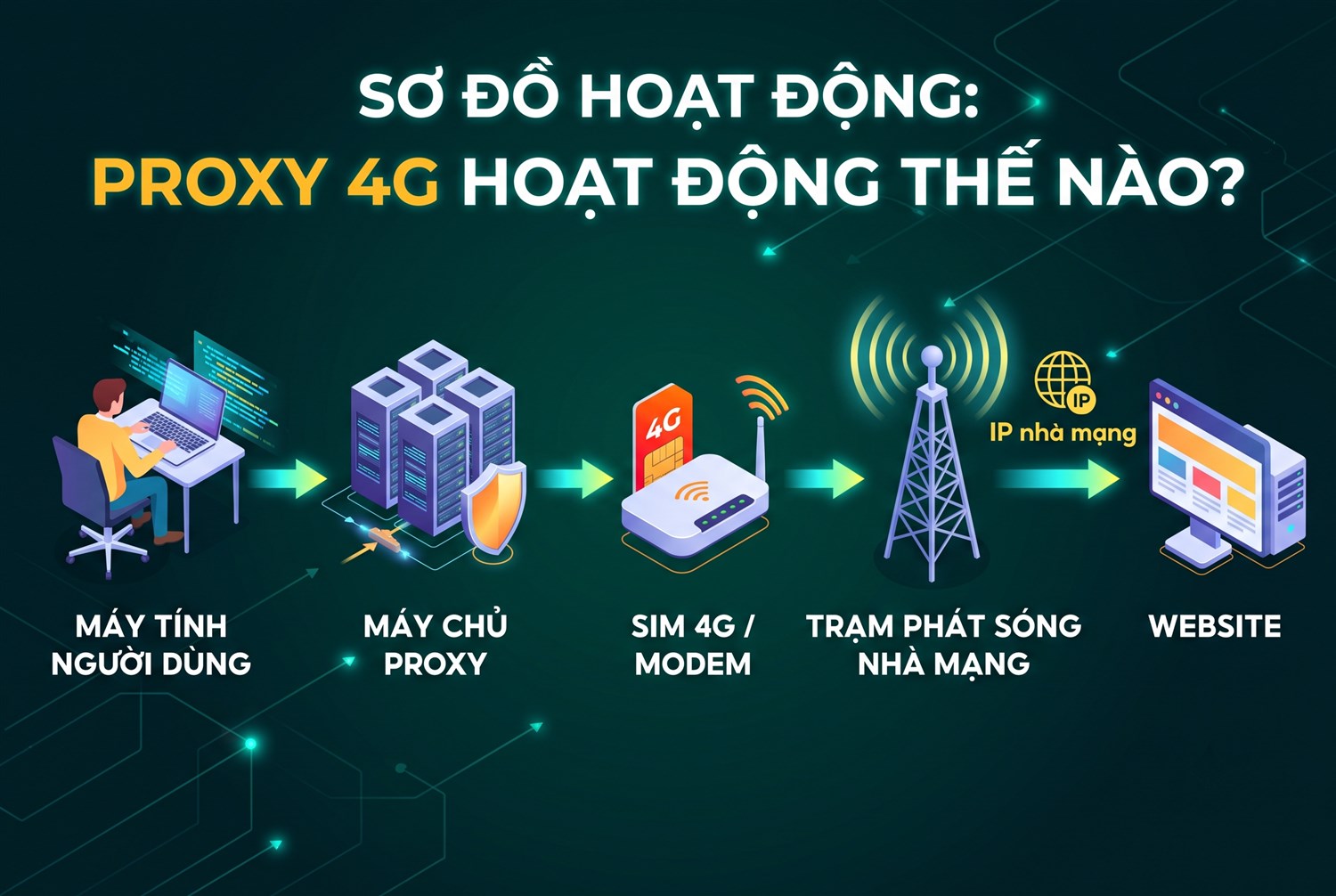 Proxy 4G hoạt động thế nào