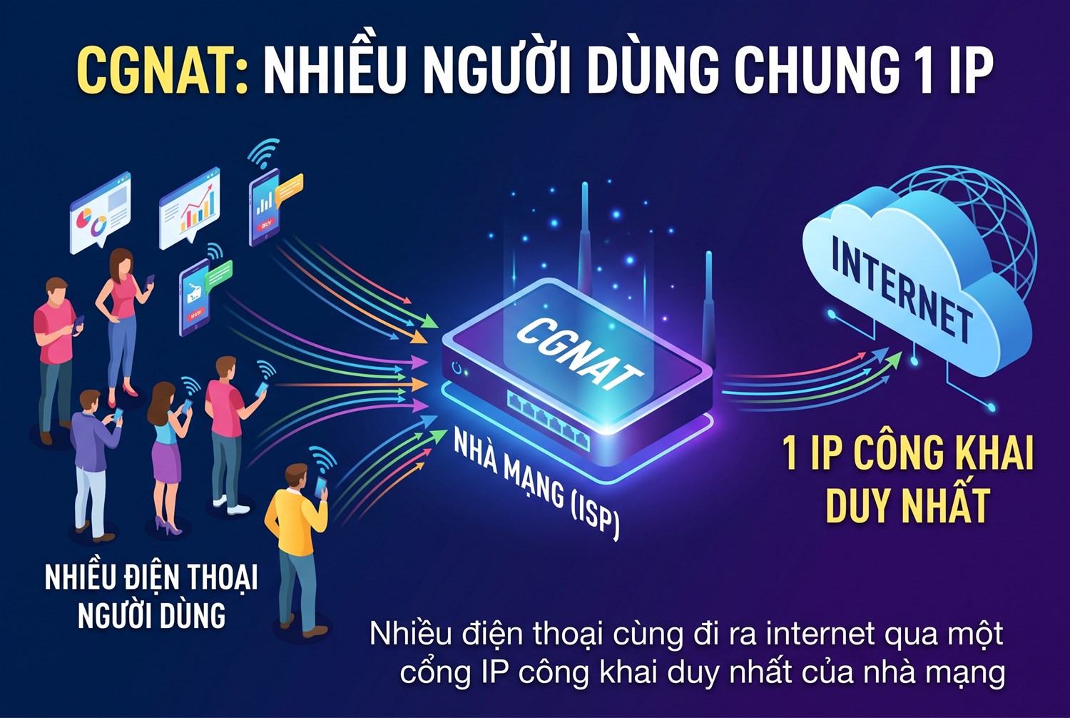 CGNAT: nhiều người dùng chung 1 IP