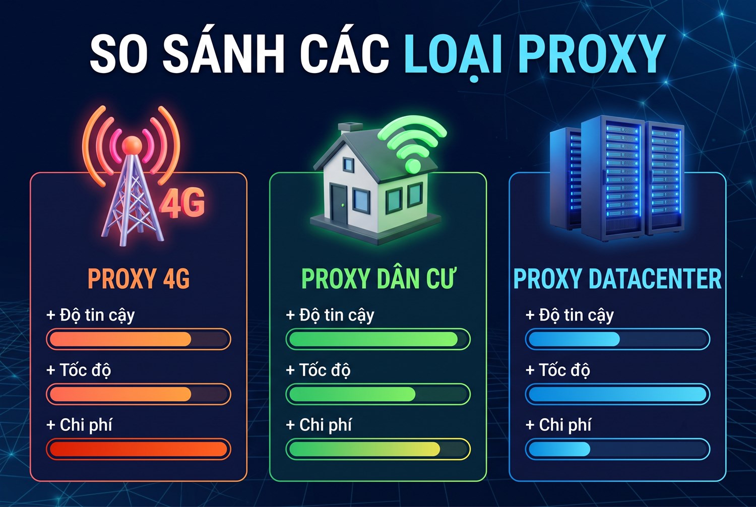 So sánh proxy 4G, dân cư, datacenter