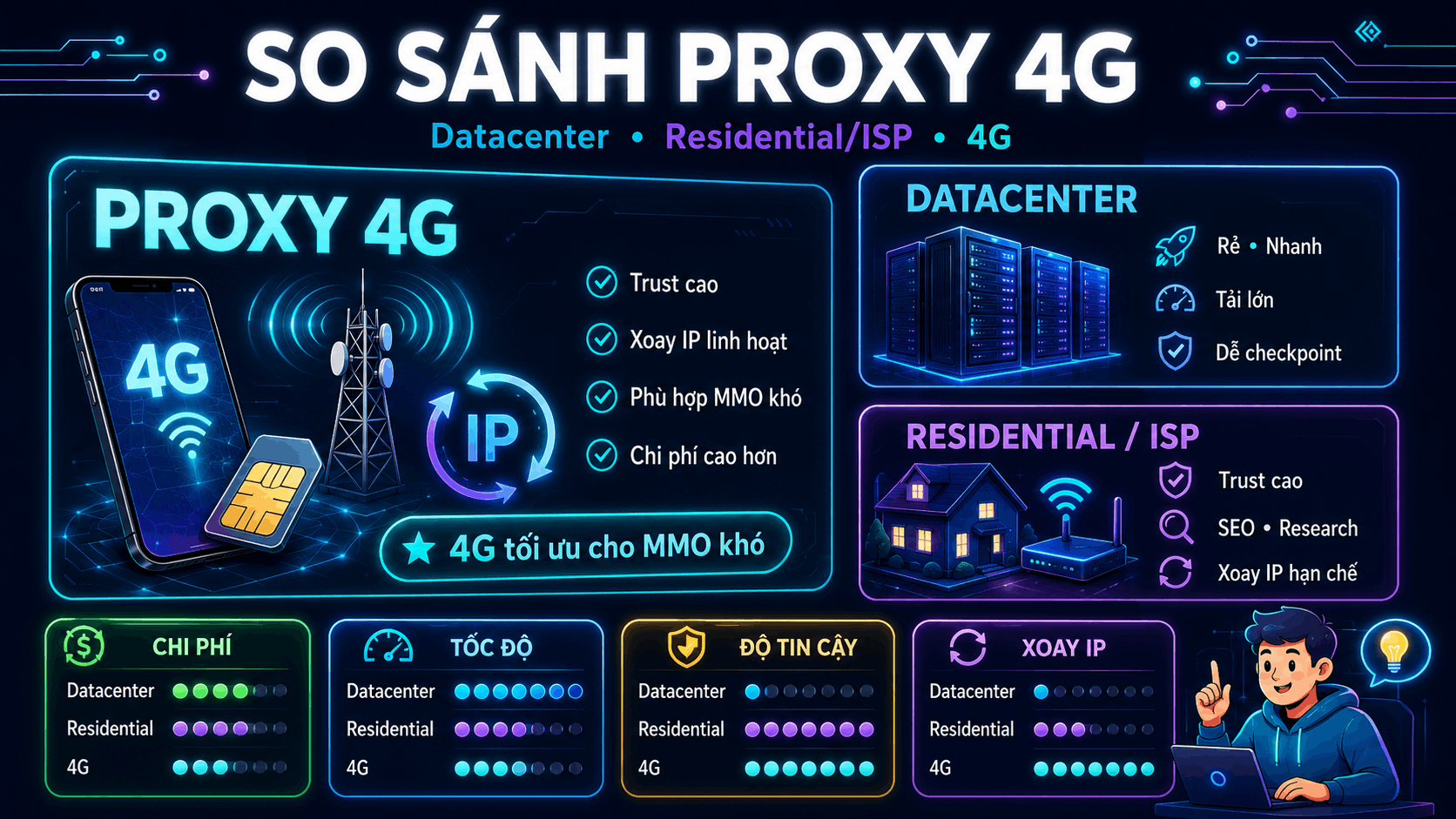 So s&aacute;nh Proxy 4G với c&aacute;c loại proxy kh&aacute;c