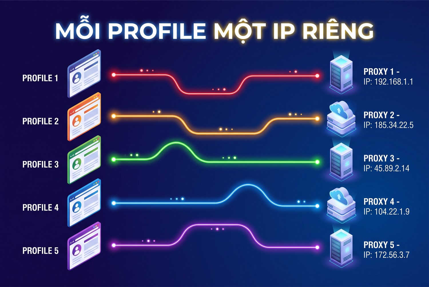 Mỗi profile một IP riêng