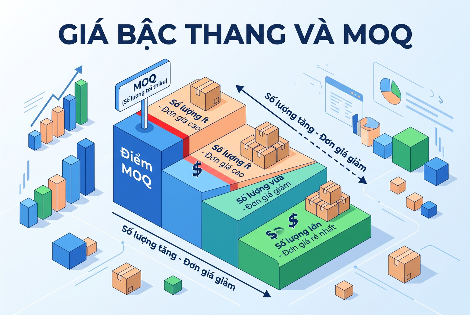 Giá bậc thang và MOQ