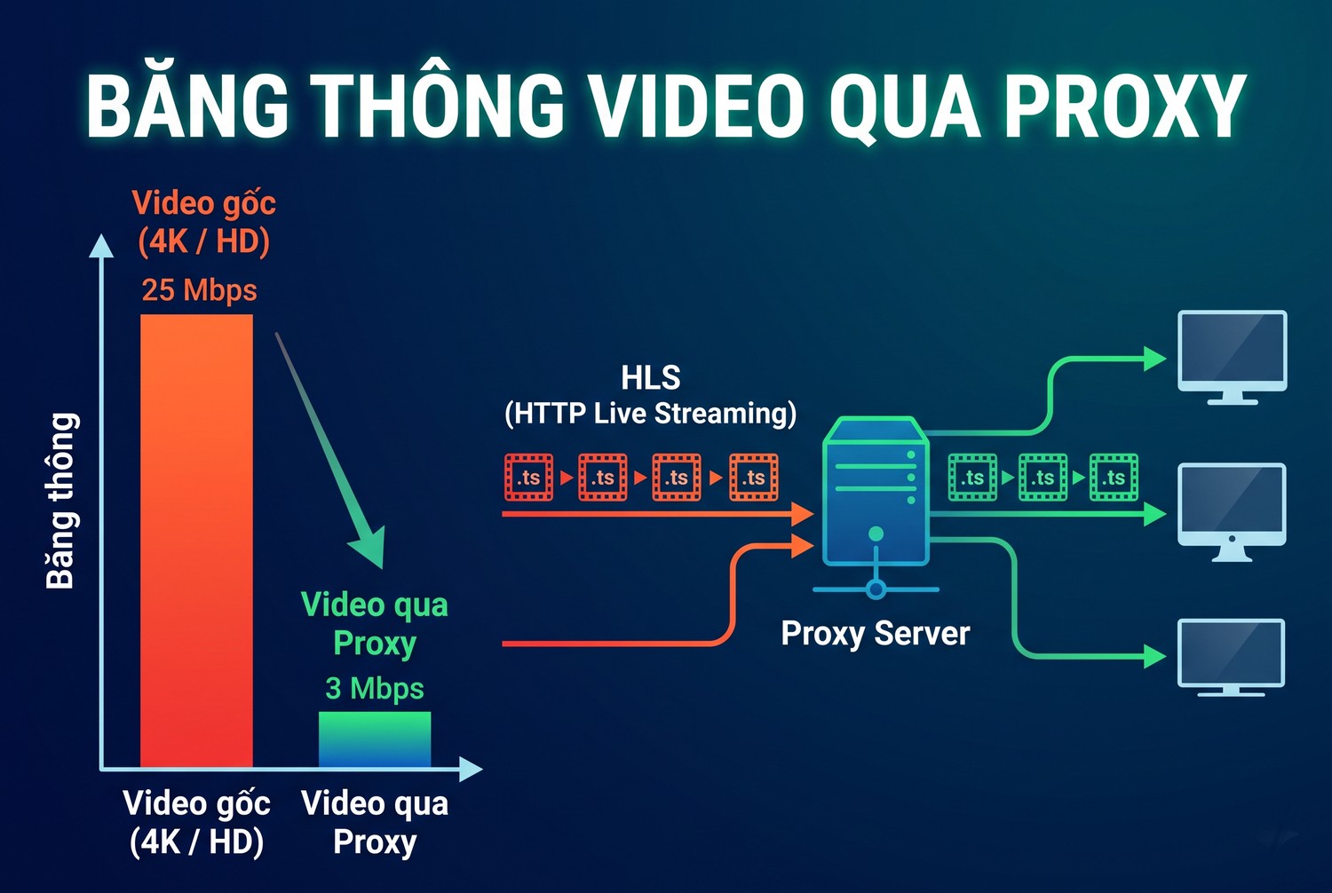 Băng thông video qua proxy