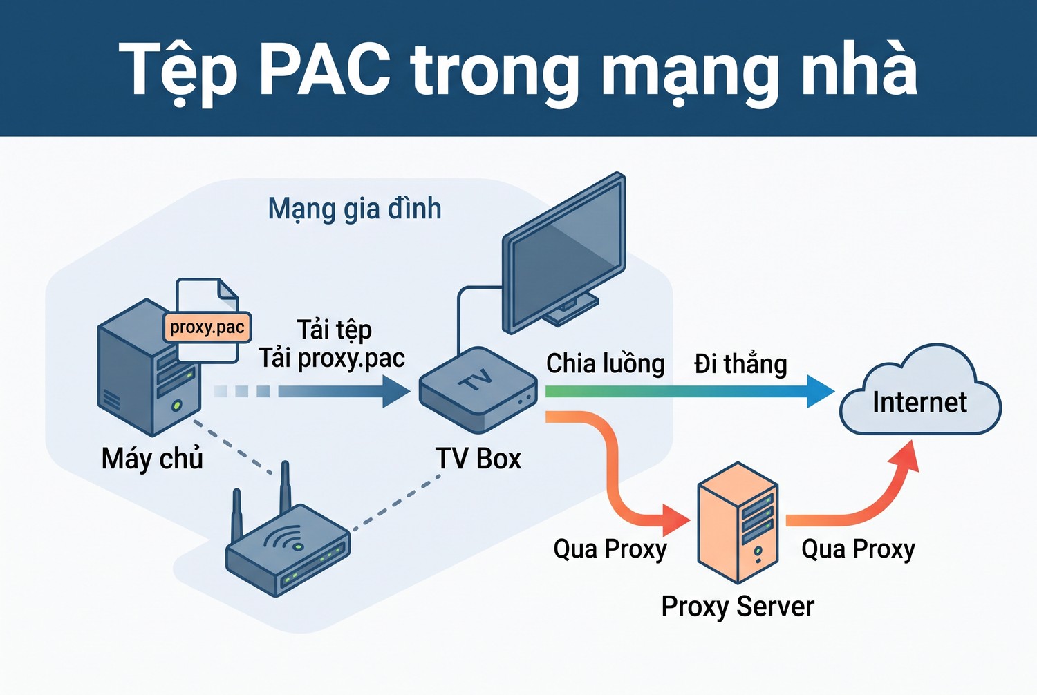 Tệp PAC trong mạng nhà