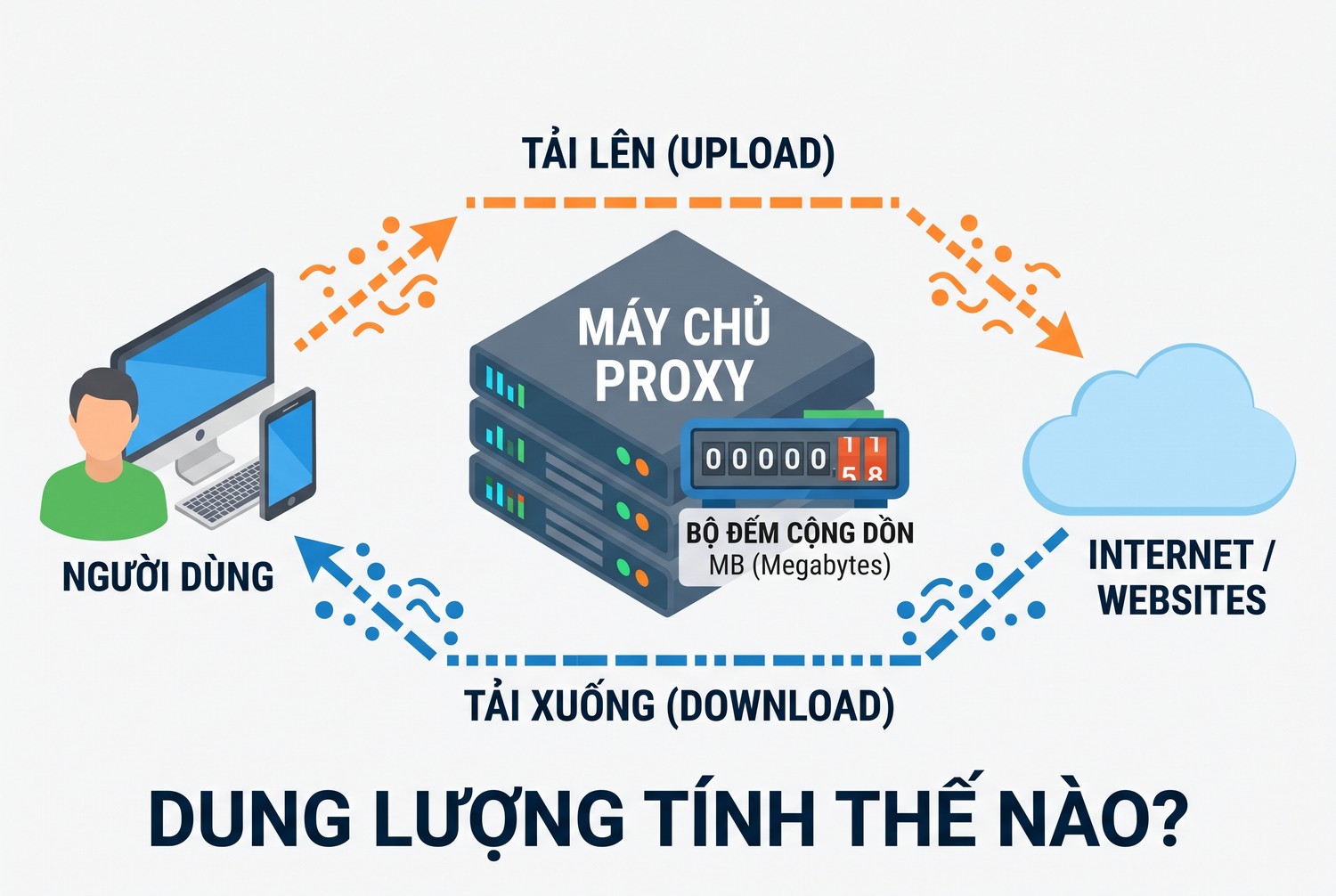 Dung lượng tính thế nào