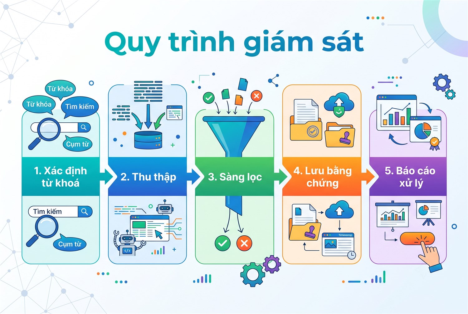 Quy trình giám sát
