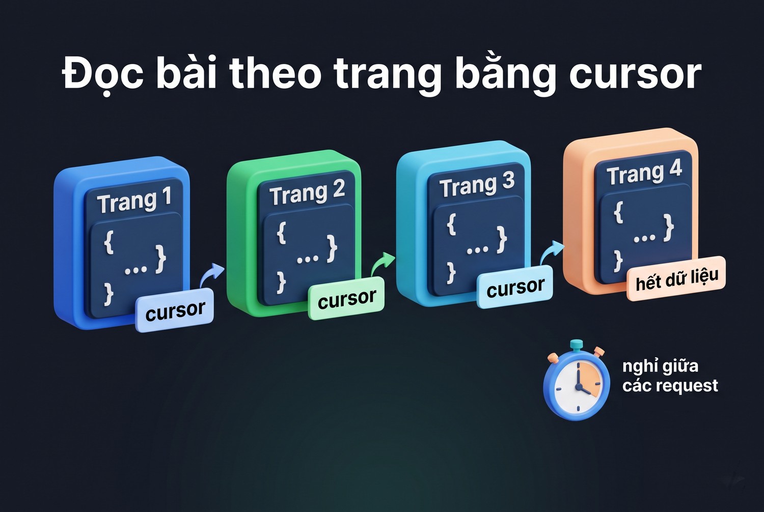 Đọc bài theo trang bằng cursor