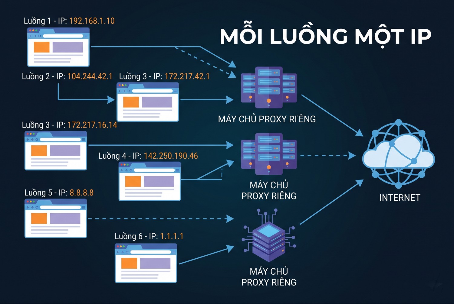 Mỗi luồng một IP