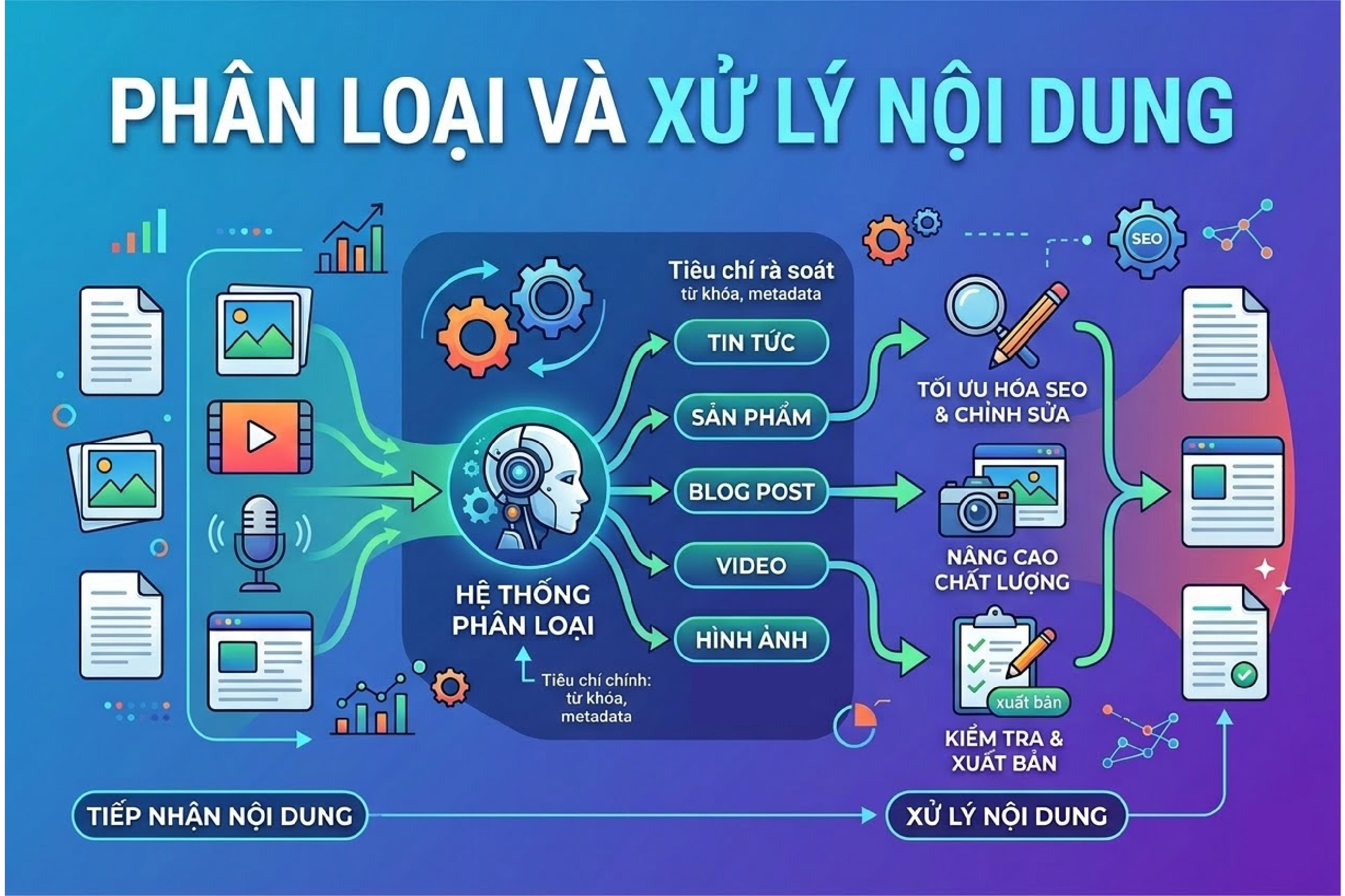 Phân loại và xử lý nội dung