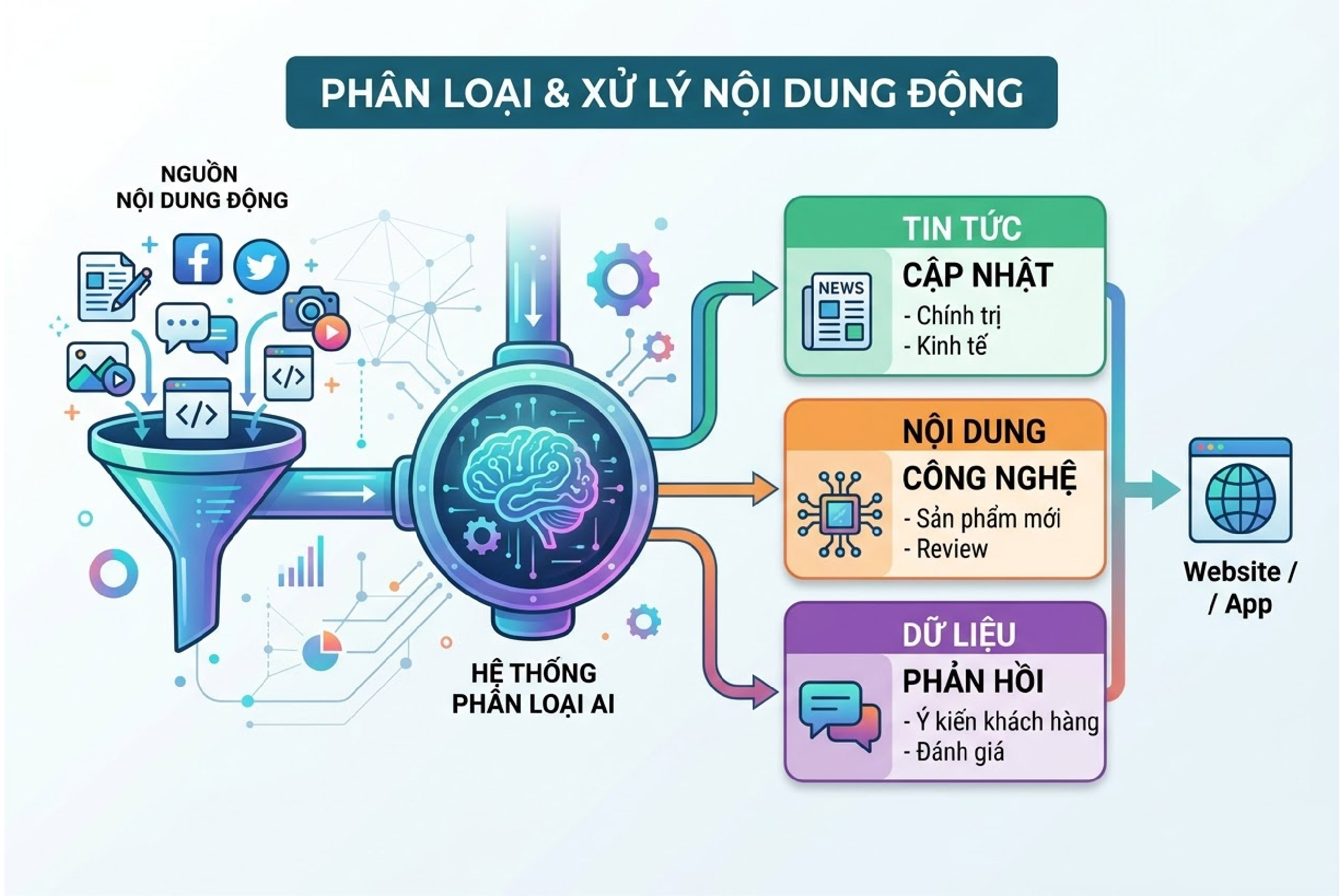 Phân loại và xử lý nội dung động