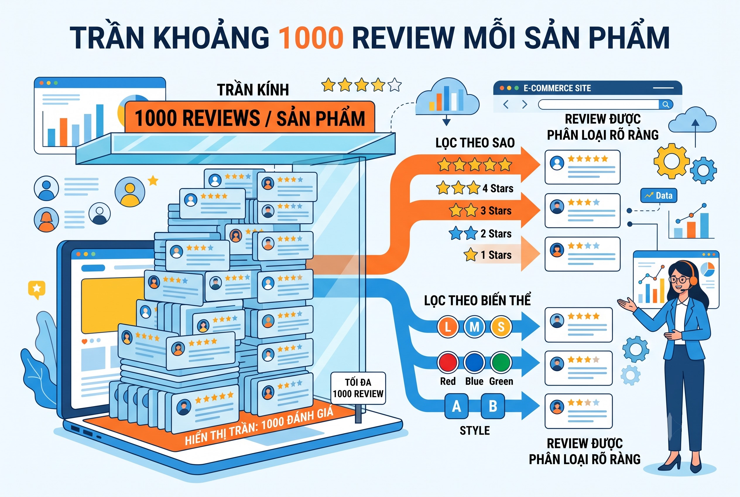 Trần khoảng 1000 review mỗi sản phẩm