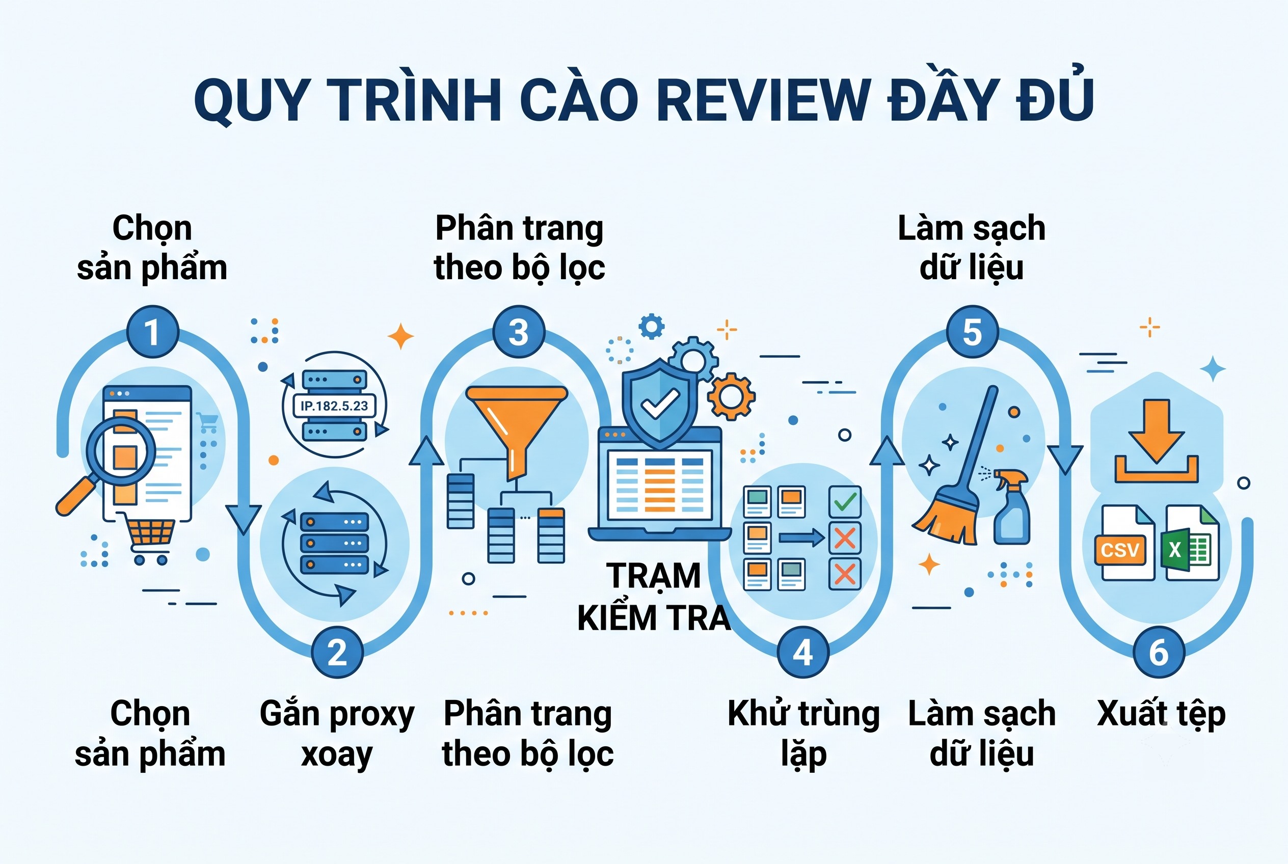Quy tr&igrave;nh c&agrave;o review đầy đủ