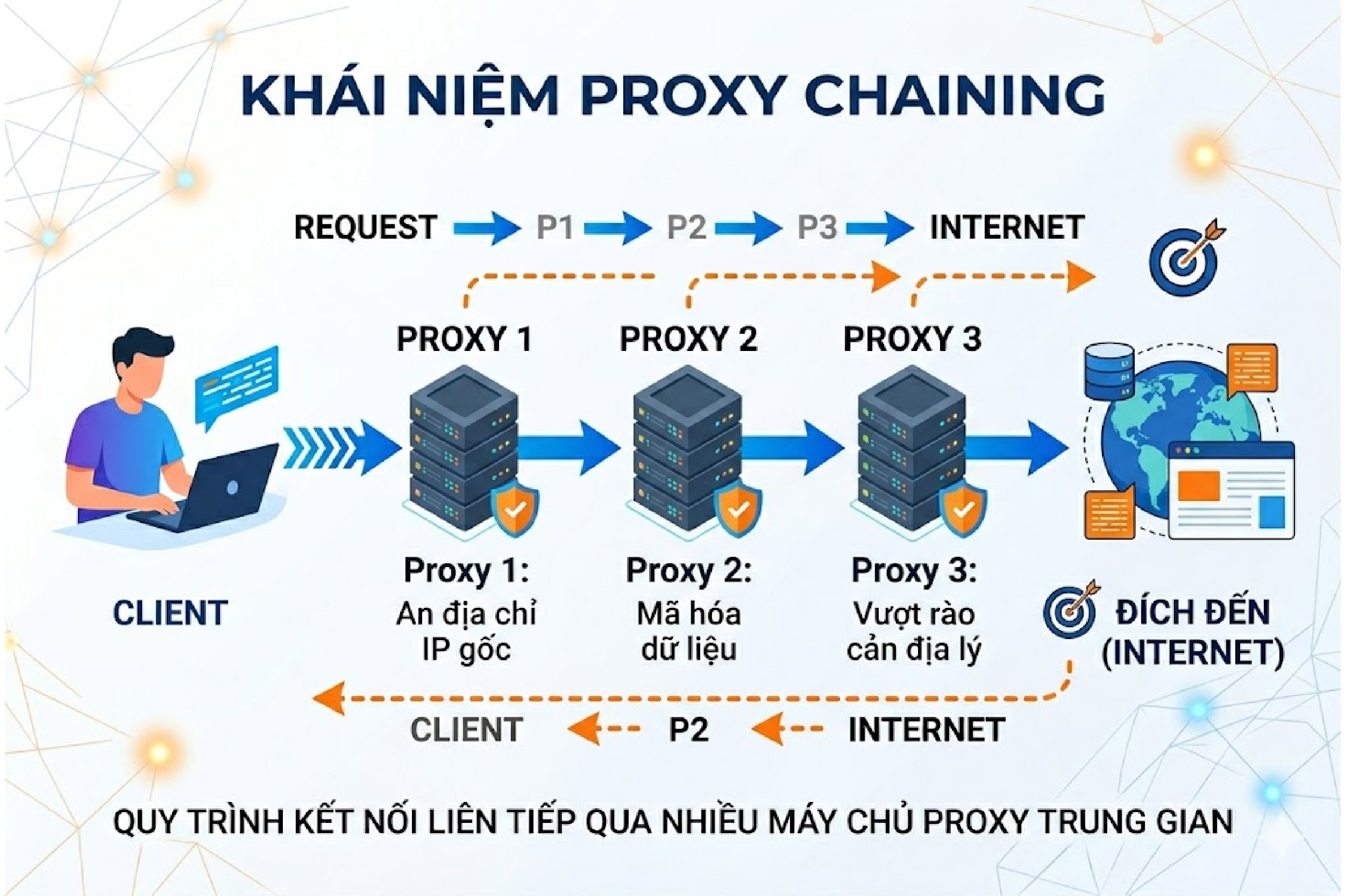 Khái niệm proxy chaining