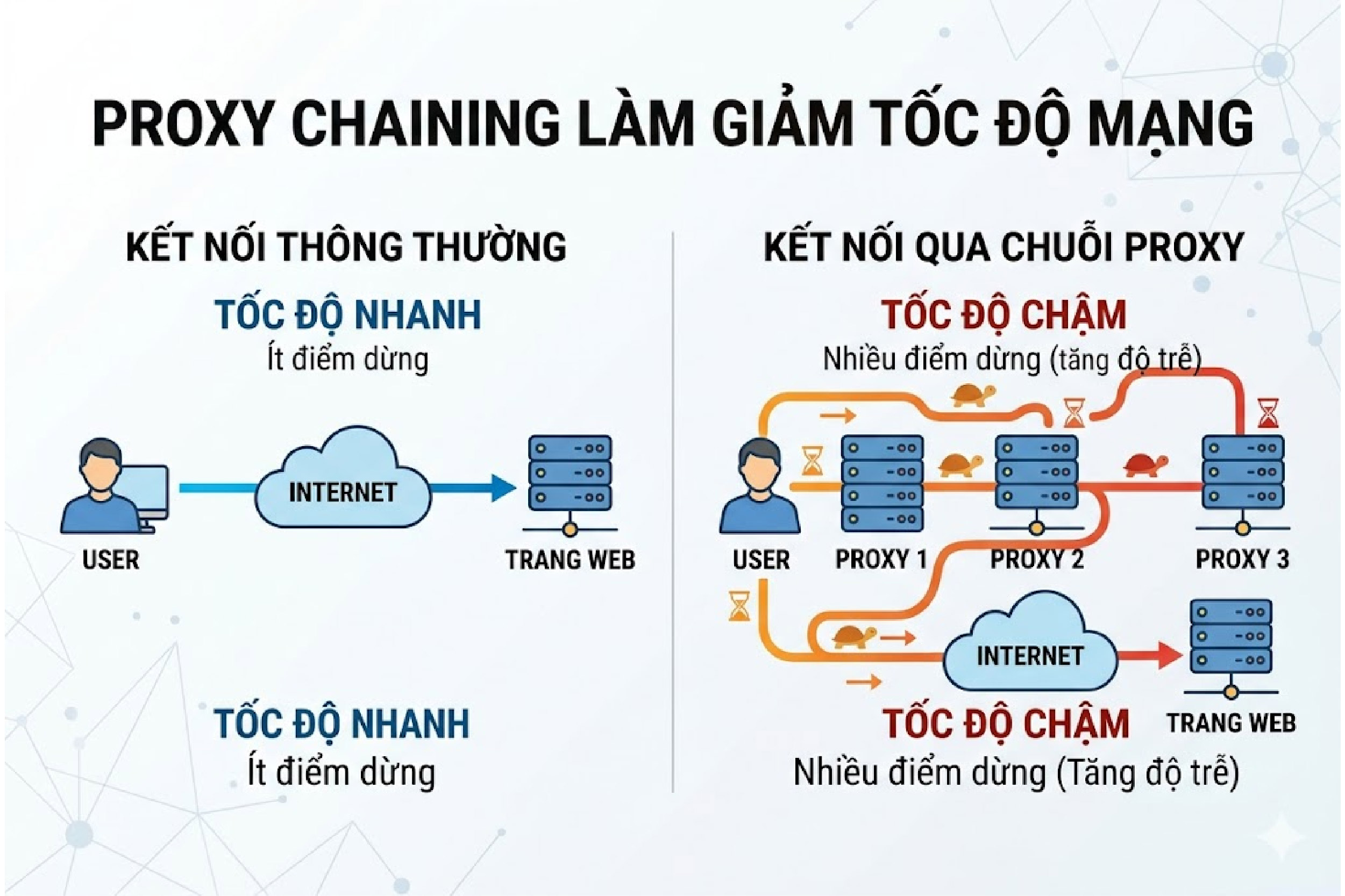 Proxy chaining làm giảm tốc độ mạng