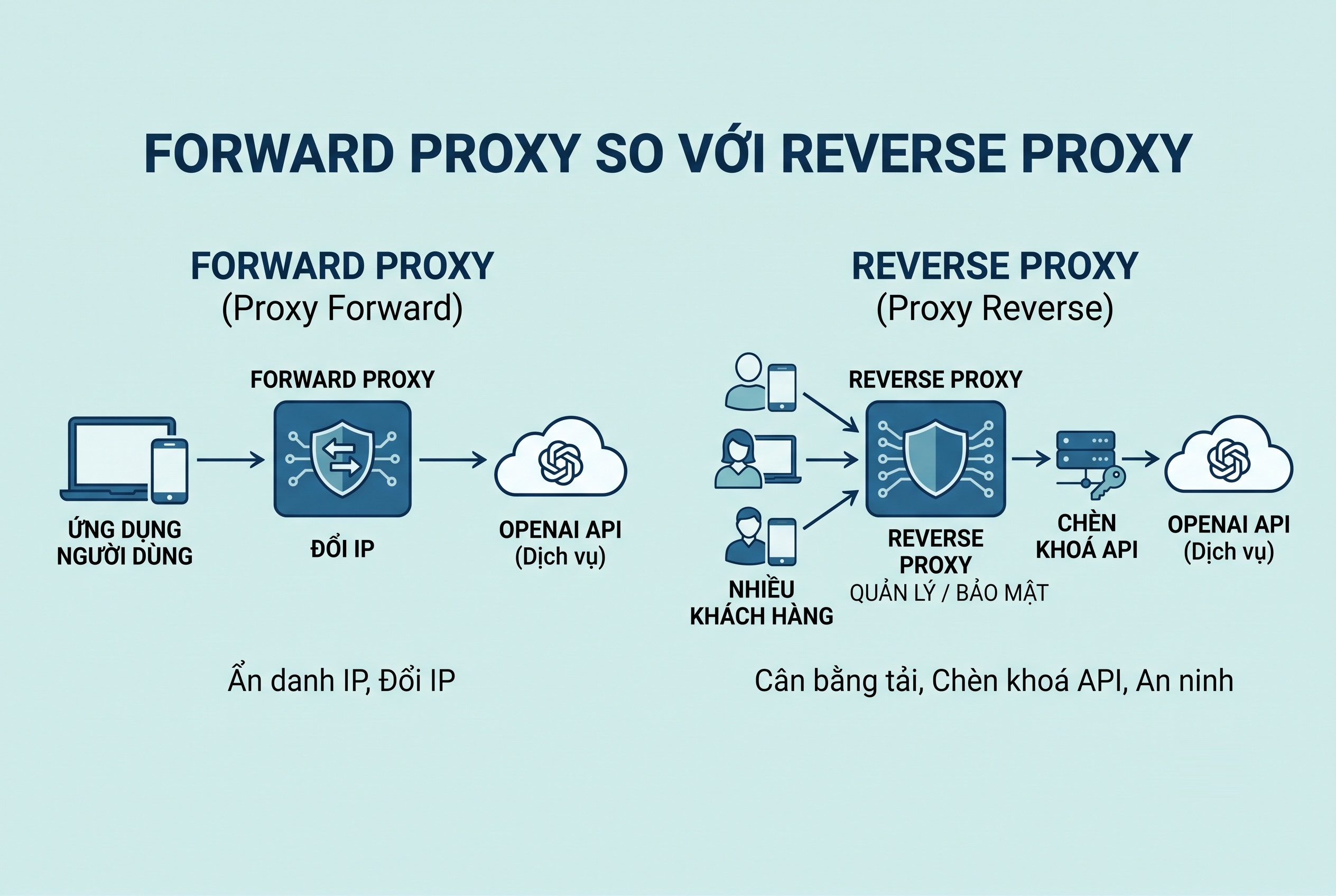 Forward proxy so với reverse proxy