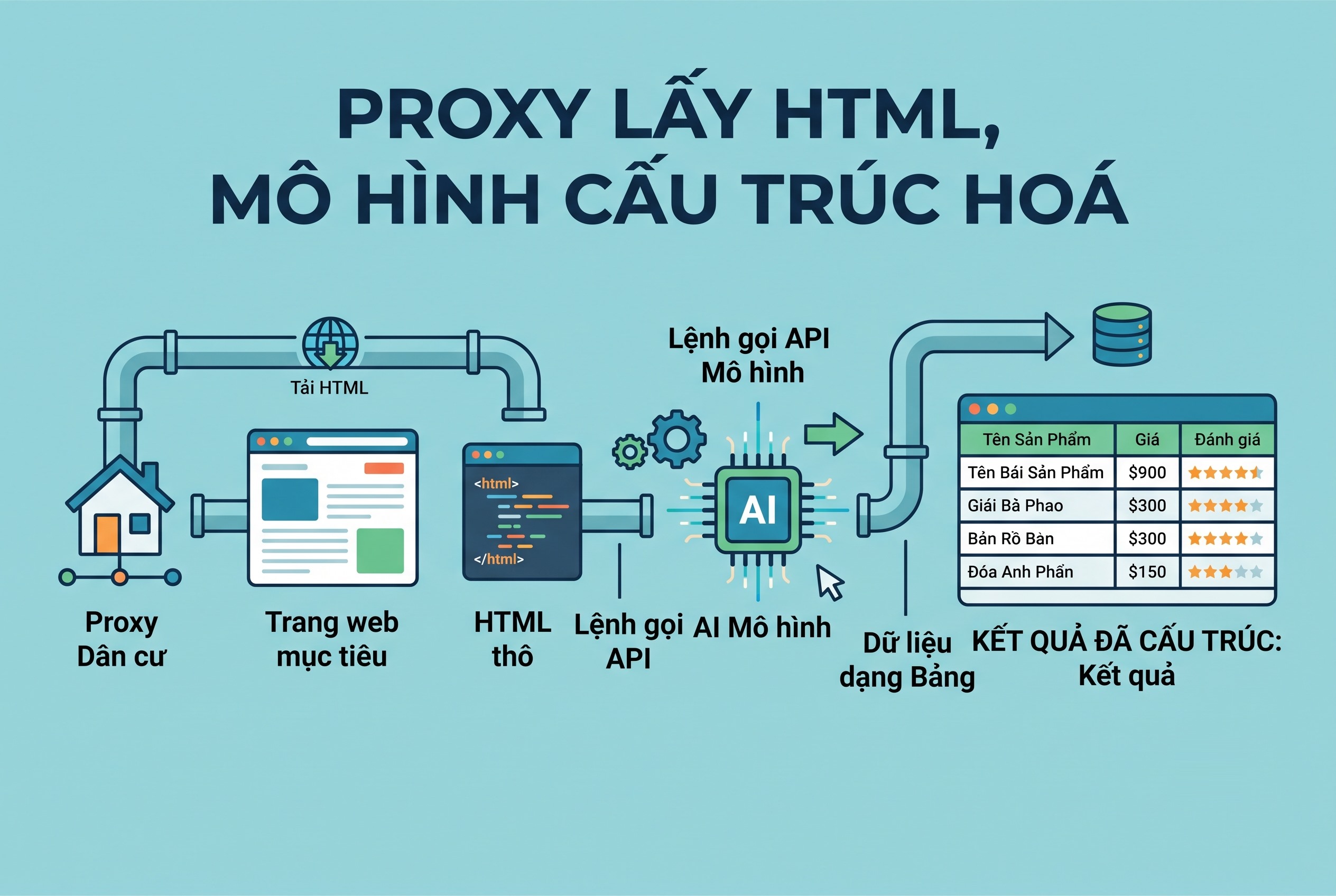 Proxy lấy HTML, mô hình cấu trúc hóa