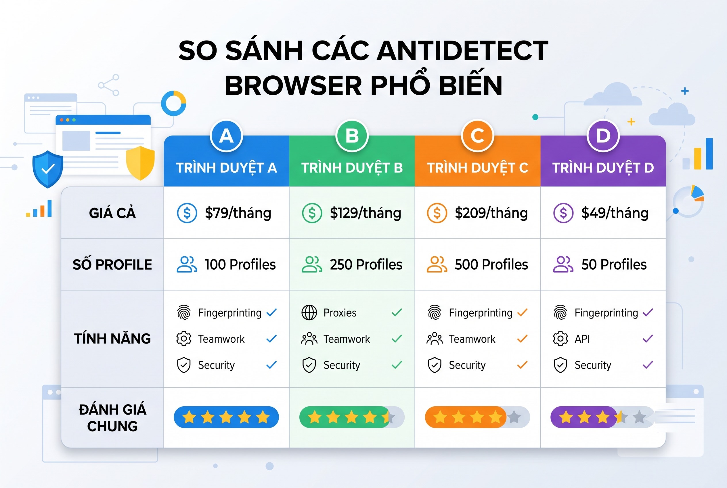 So sánh các antidetect browser phổ biến