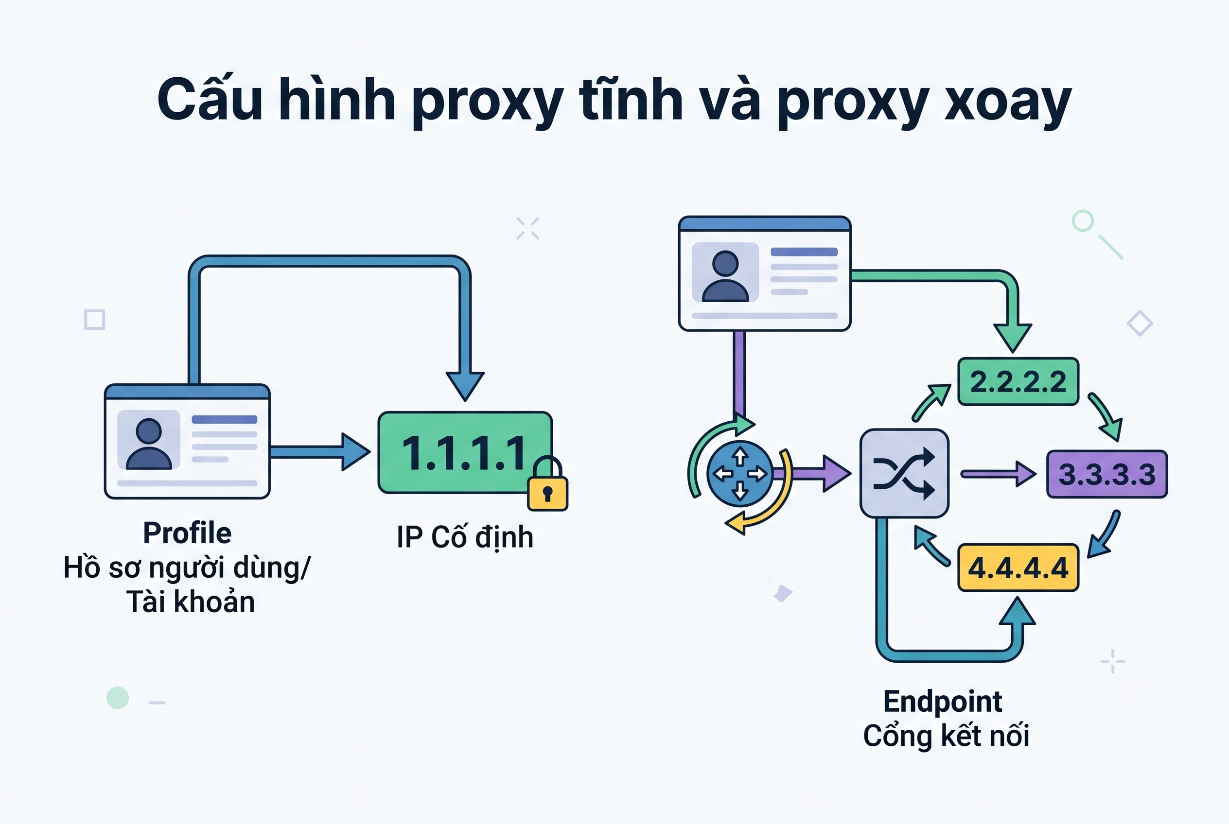 Cấu hình proxy tĩnh và proxy xoay