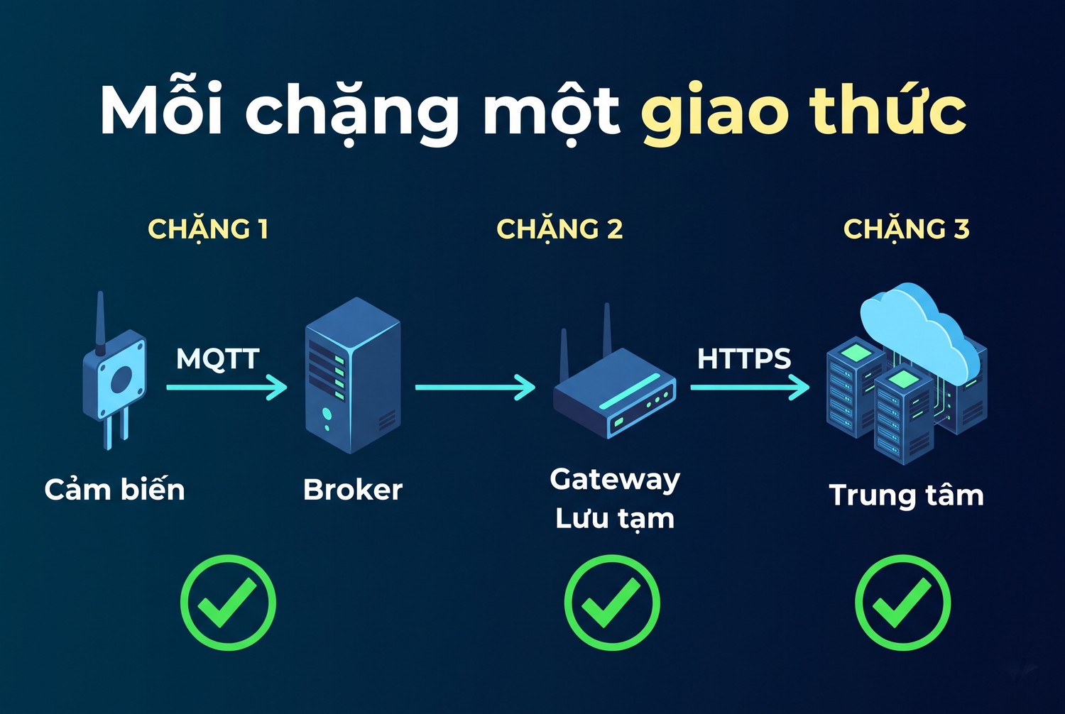 Mỗi chặng một giao thức