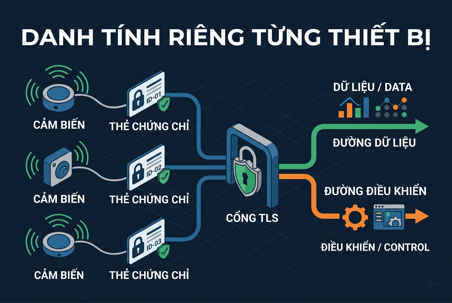 Danh tính riêng từng thiết bị