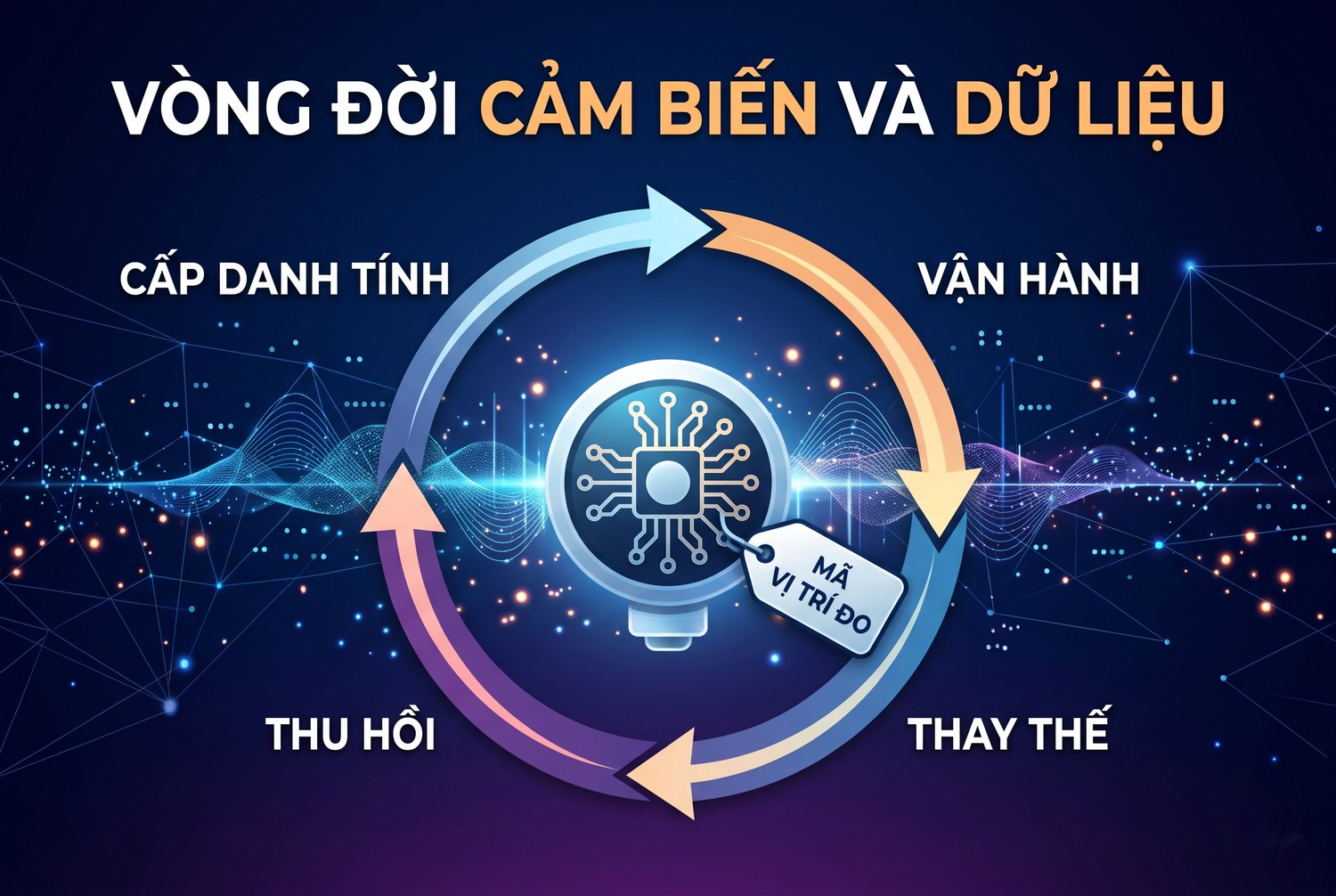 Vòng đời cảm biến và dữ liệu