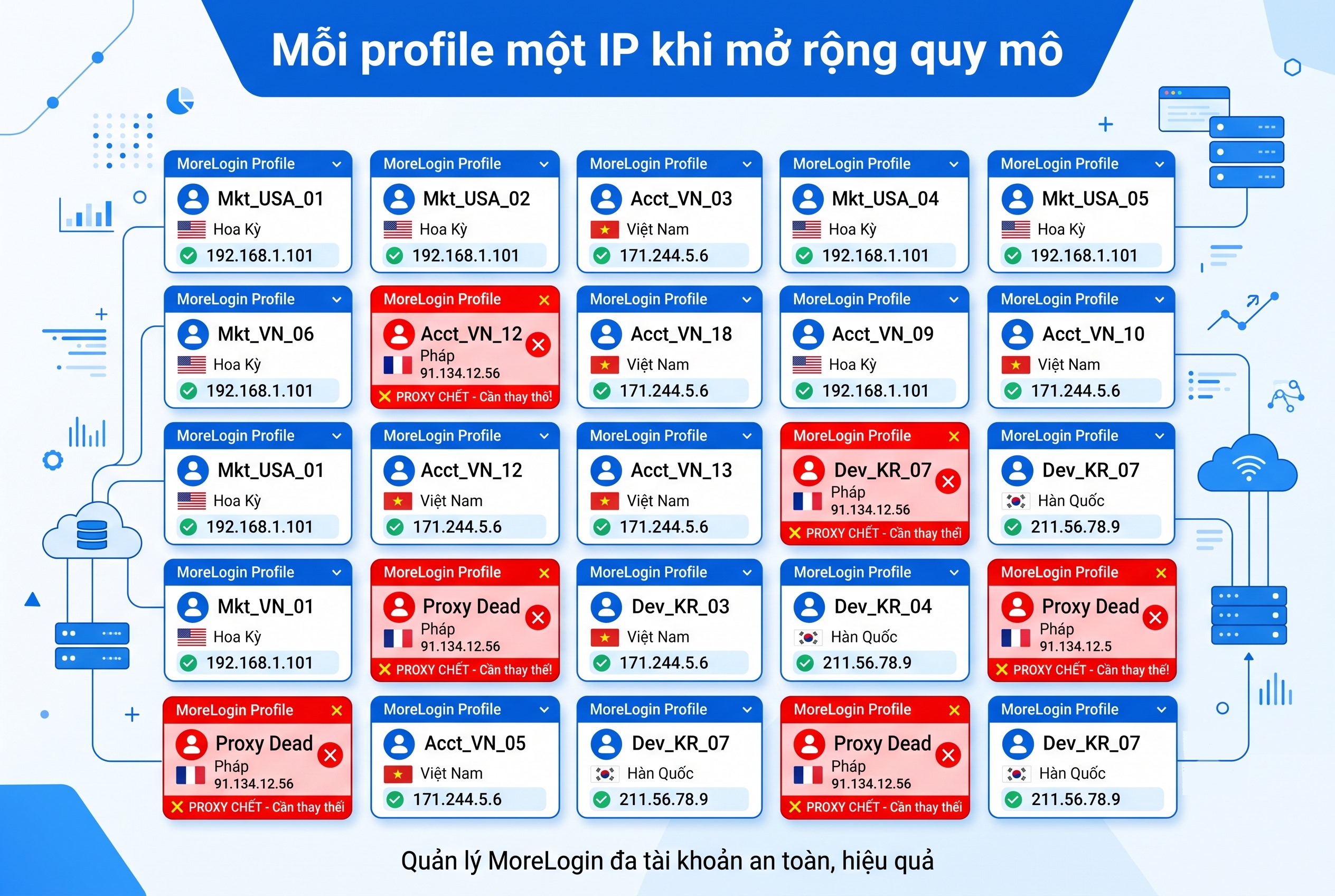 Mỗi profile một IP khi mở rộng quy m&ocirc;