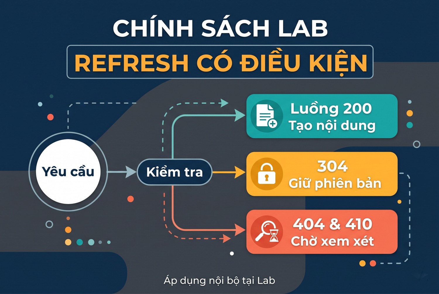 Refresh có điều kiện