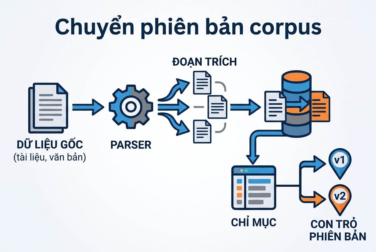 Chuyển phiên bản corpus