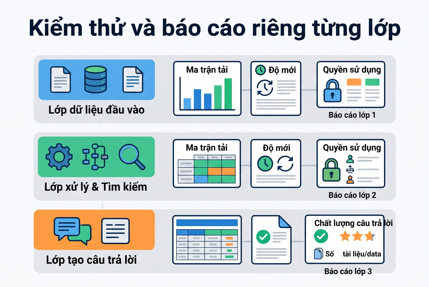Kiểm thử và báo cáo riêng từng lớp