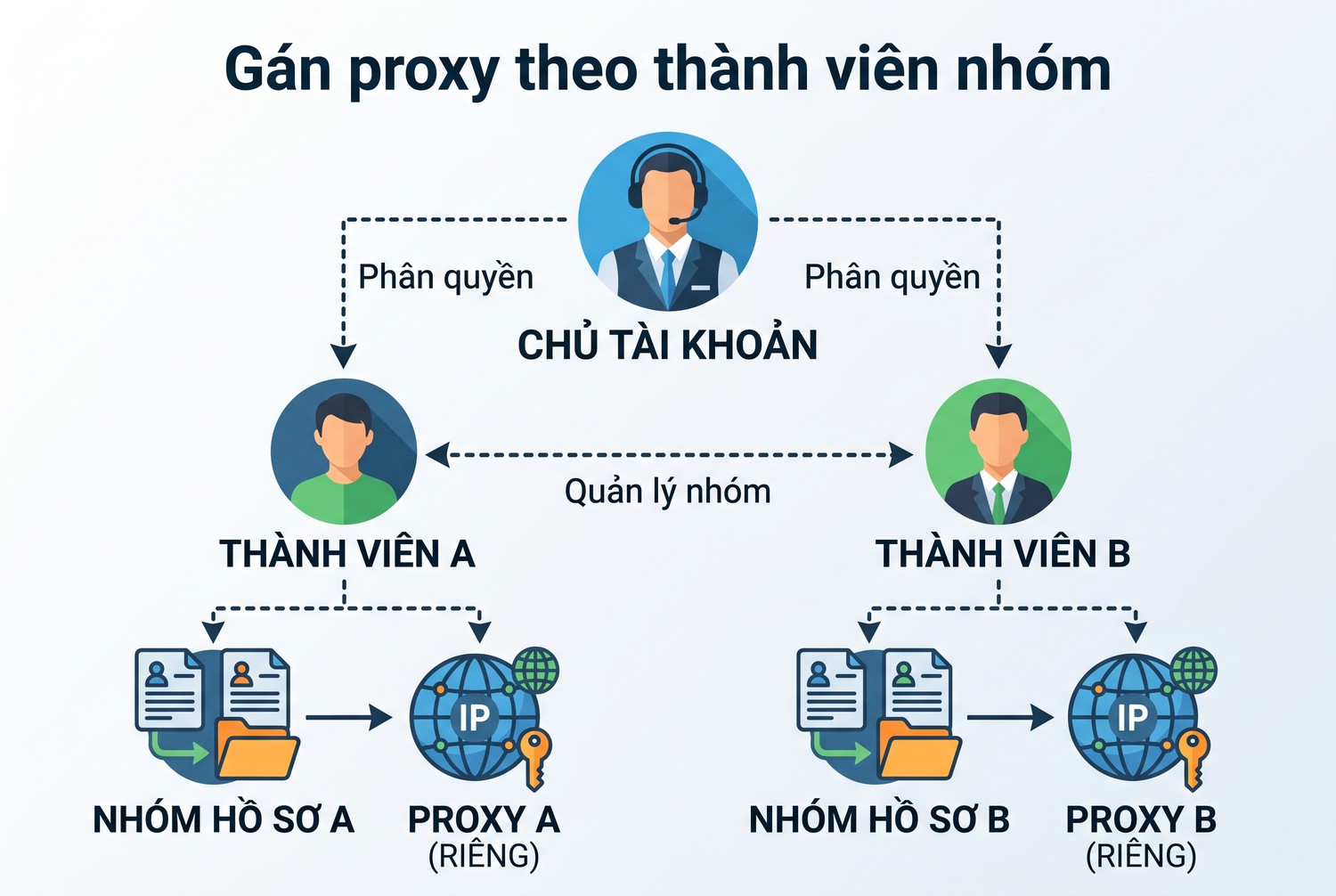 Gán proxy theo thành viên nhóm