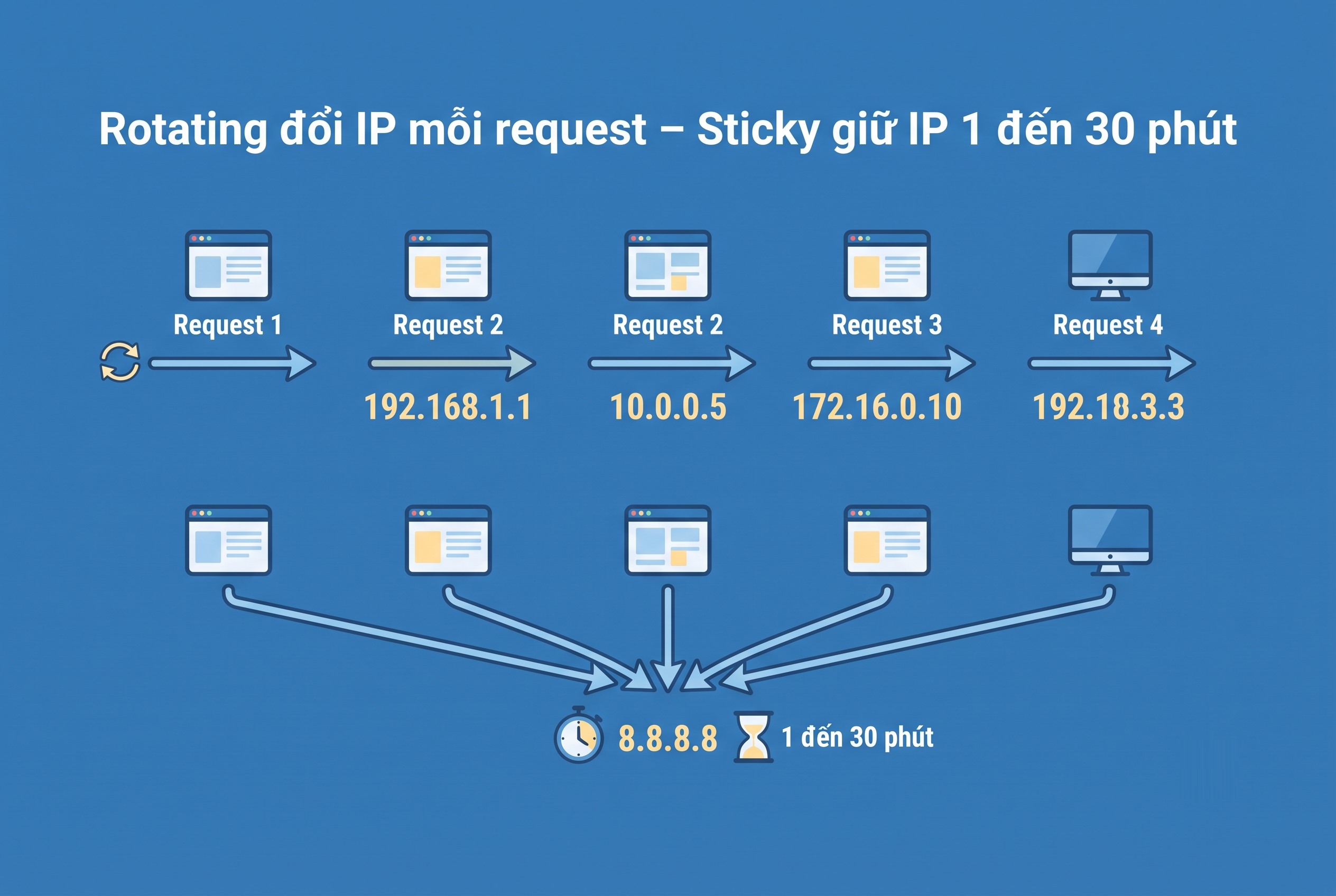 Rotating đổi IP mỗi request – Sticky giữ IP 1 đến 30 phút