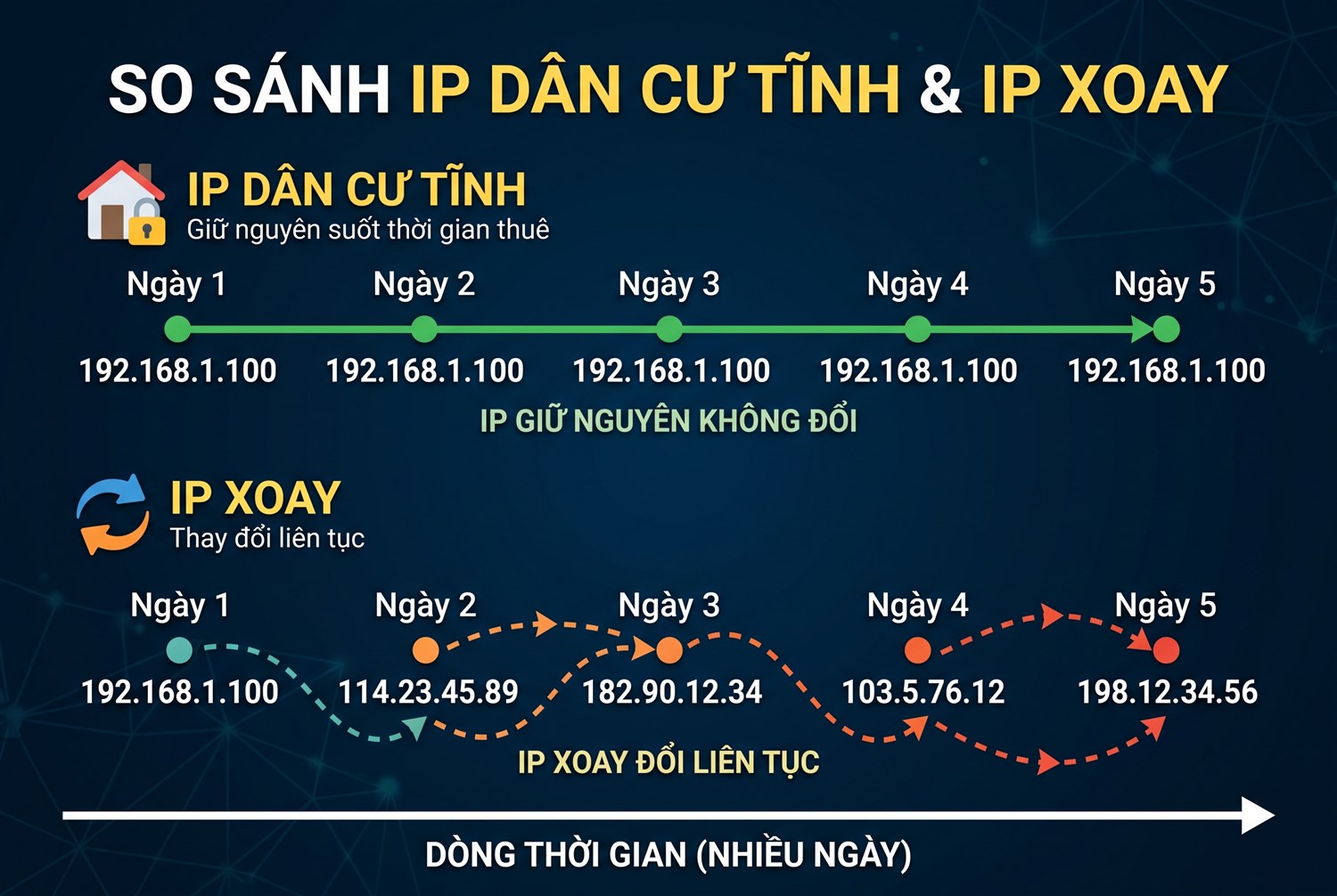 IP dân cư tĩnh giữ nguyên suốt thời gian thuê