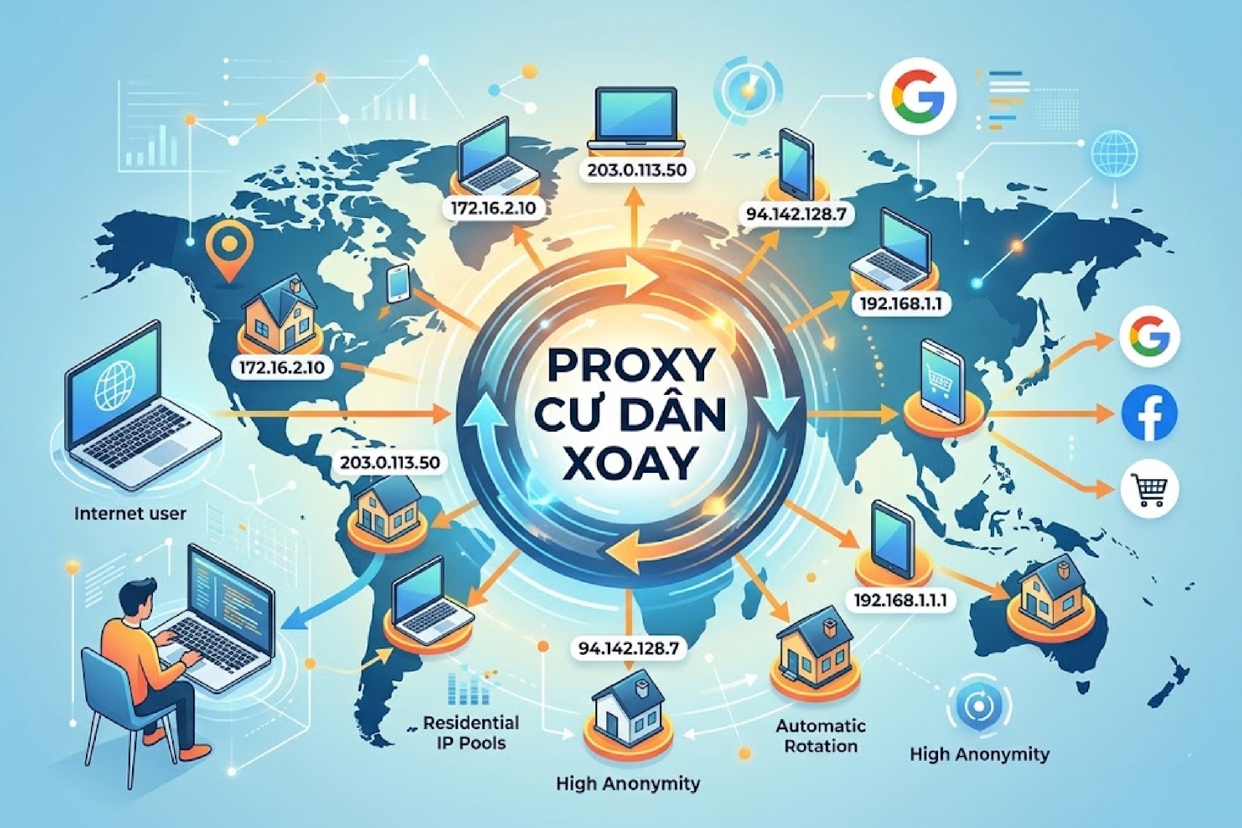 Proxy cư d&acirc;n xoay