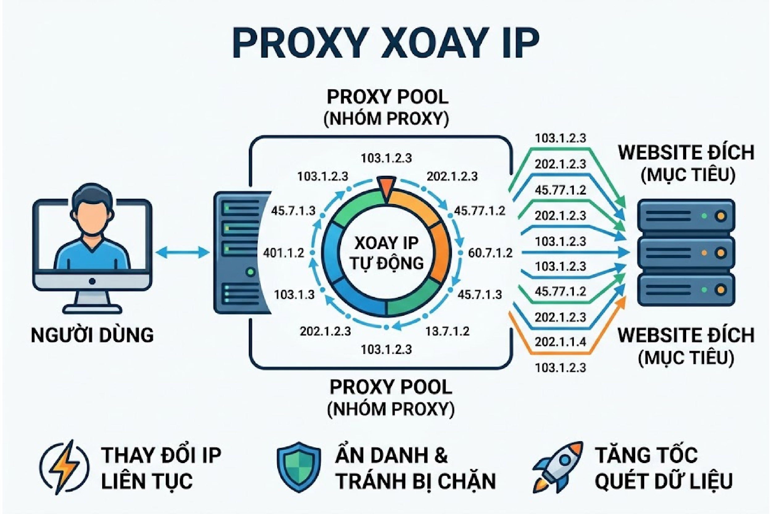 Proxy xoay IP