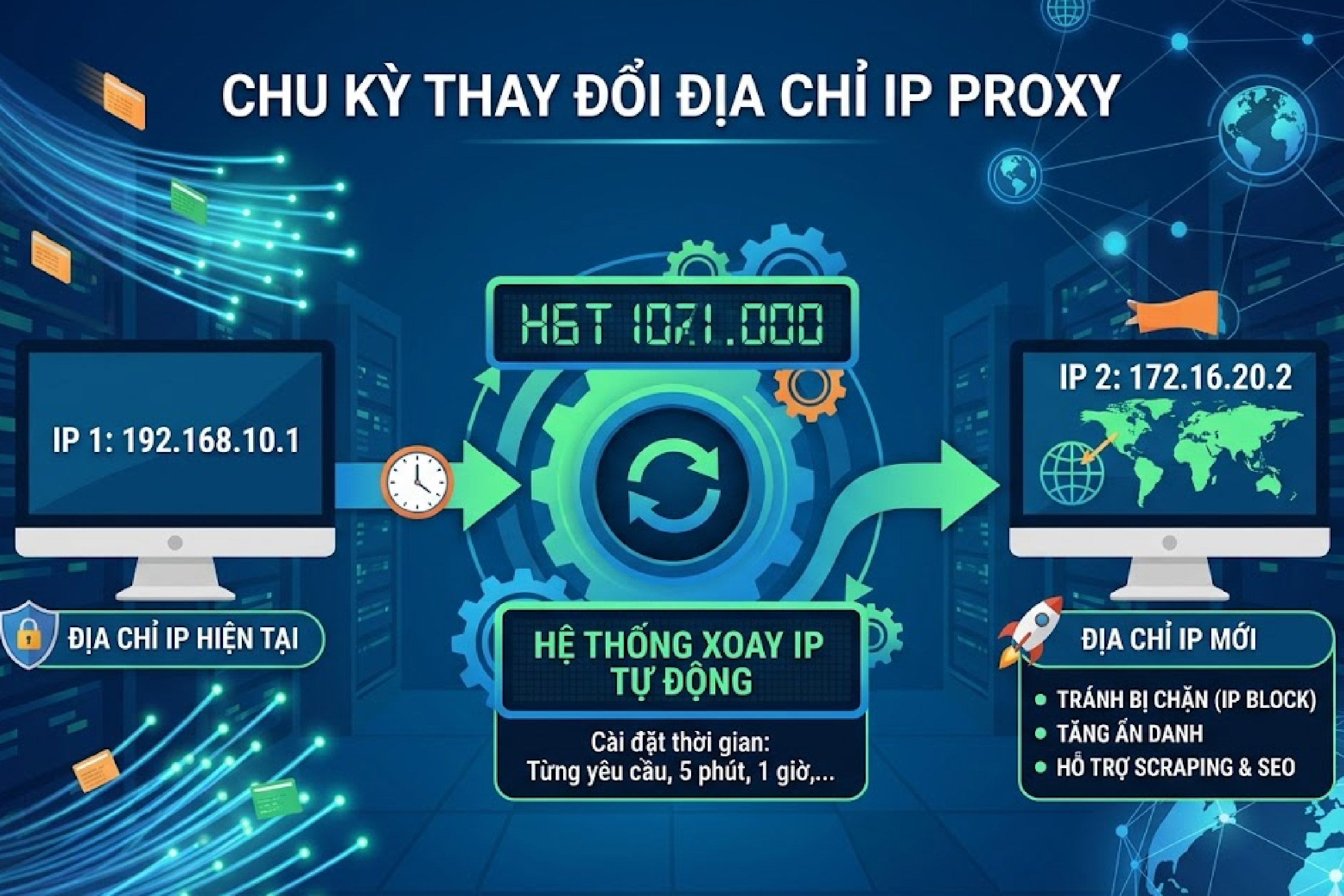Chu kỳ thay đổi địa chỉ IP proxy