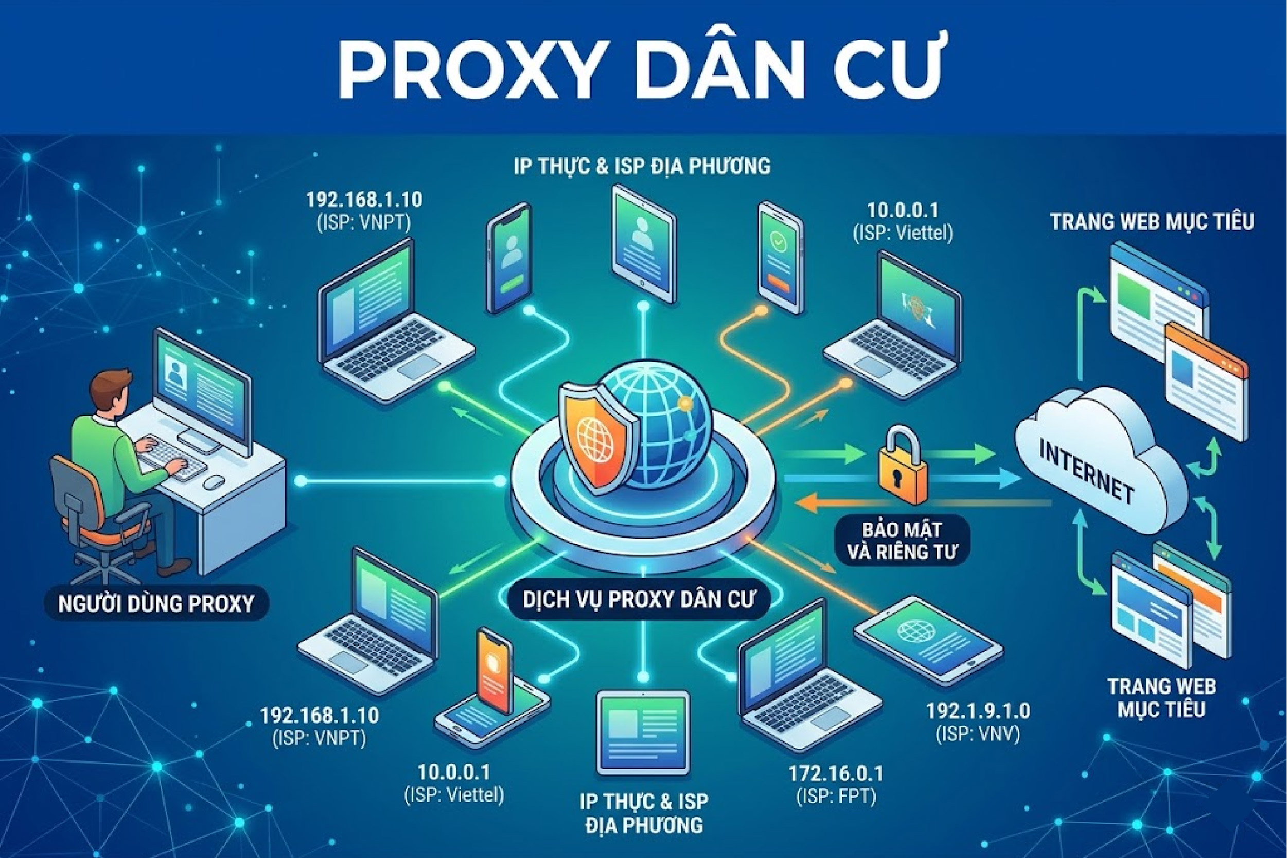 Proxy dân cư