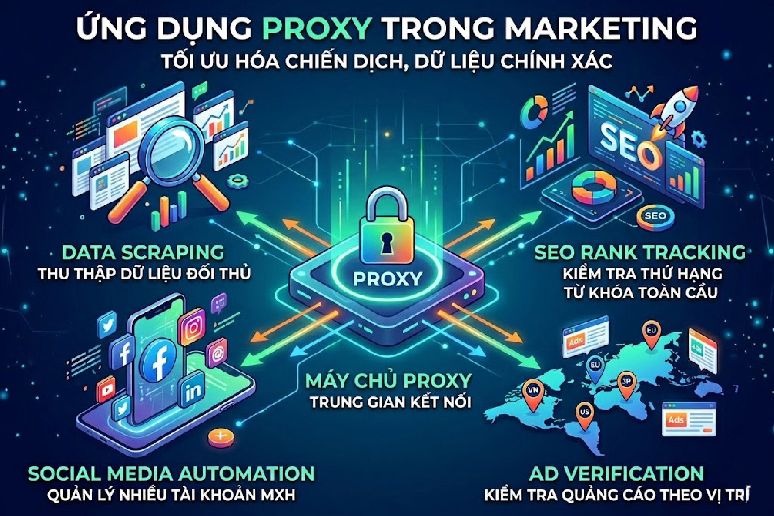 Ứng dụng Proxy trong marketing
