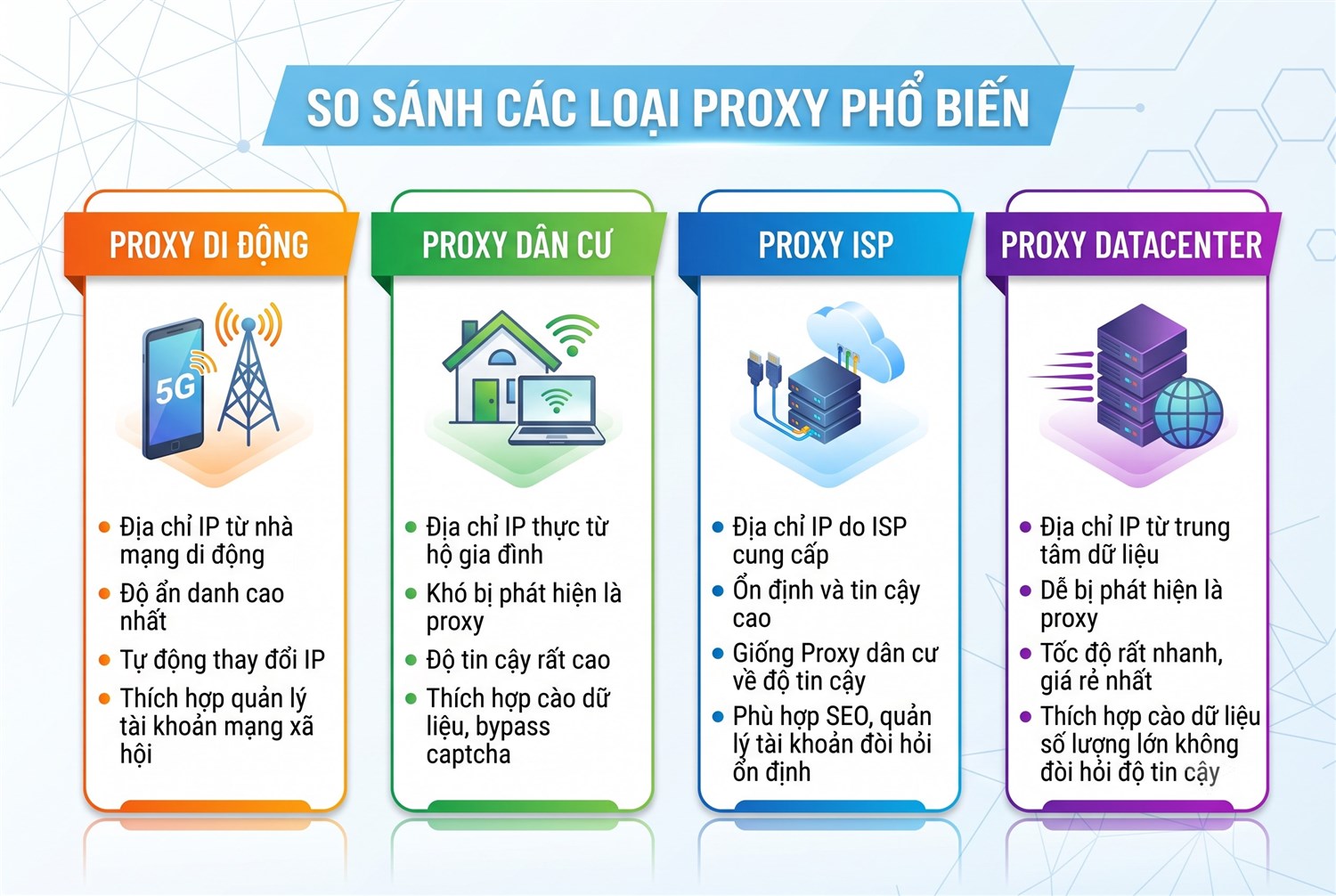 Proxy di động vs dân cư vs ISP vs datacenter
