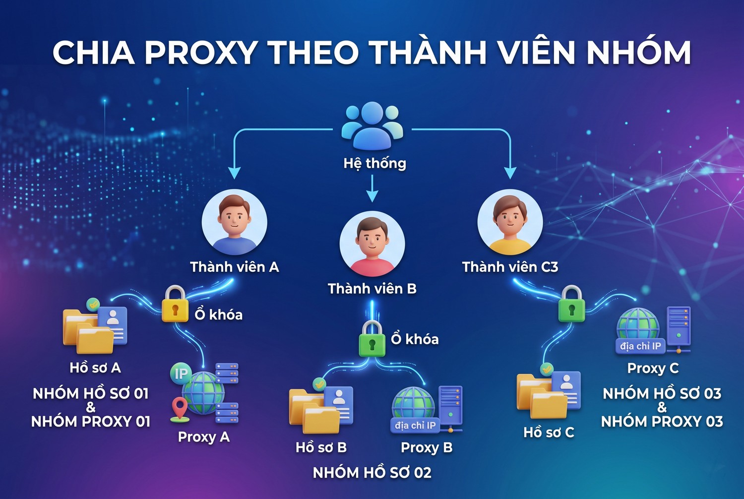 Chia proxy theo thành viên nhóm