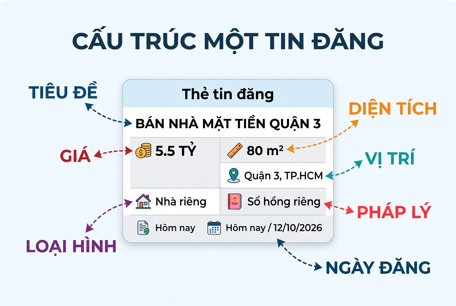 Cấu trúc một tin đăng