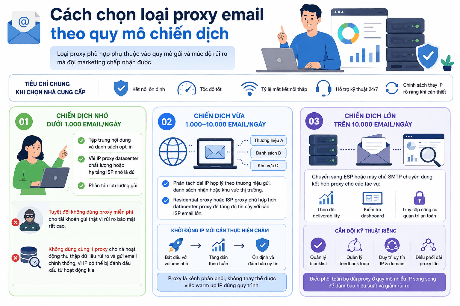 Cách chọn loại proxy email theo quy mô chiến dịch