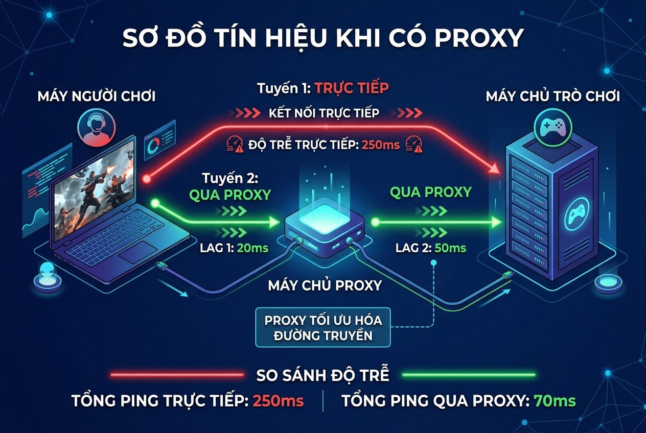 Đường đi của tín hiệu khi có proxy