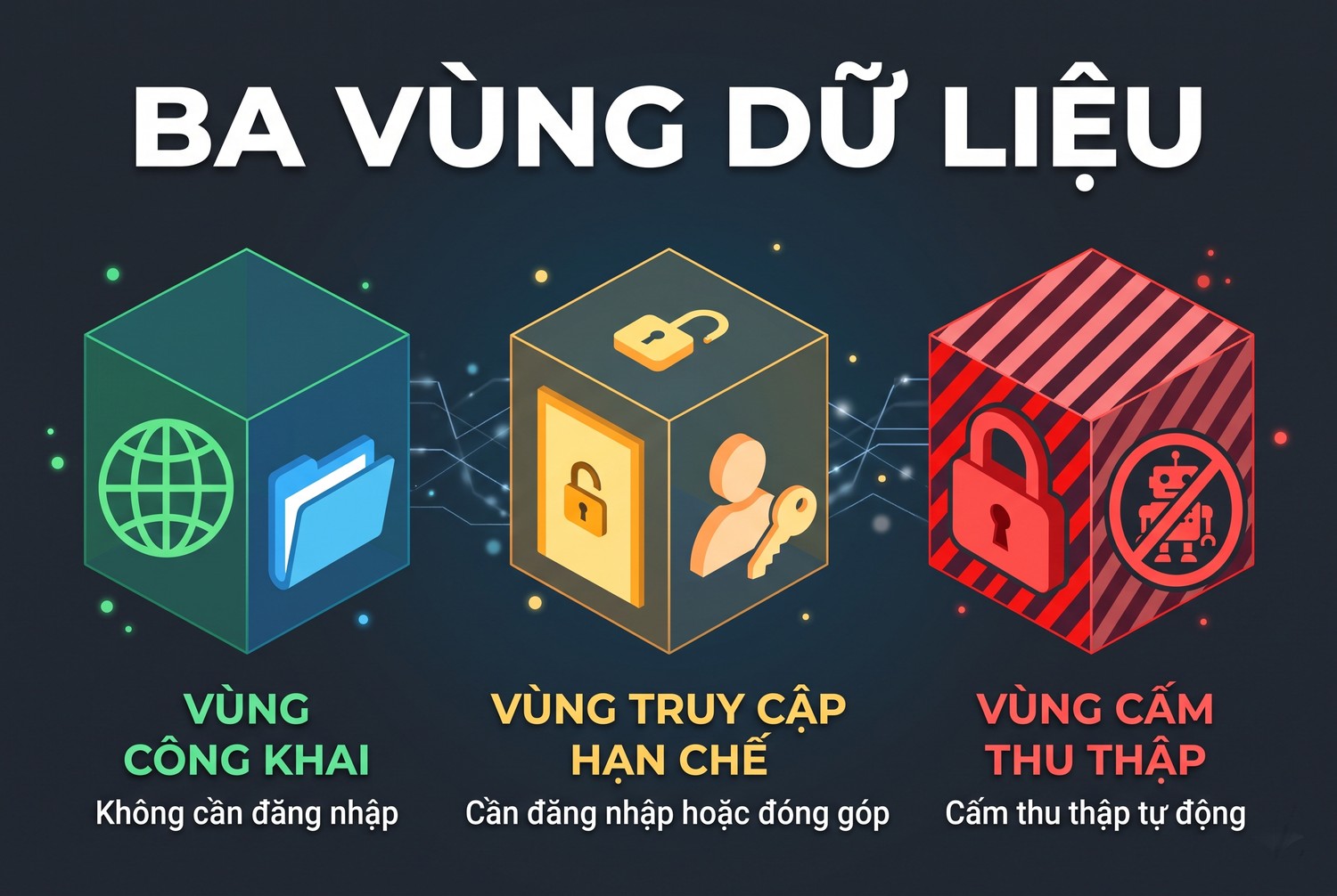 Ba vùng dữ liệu