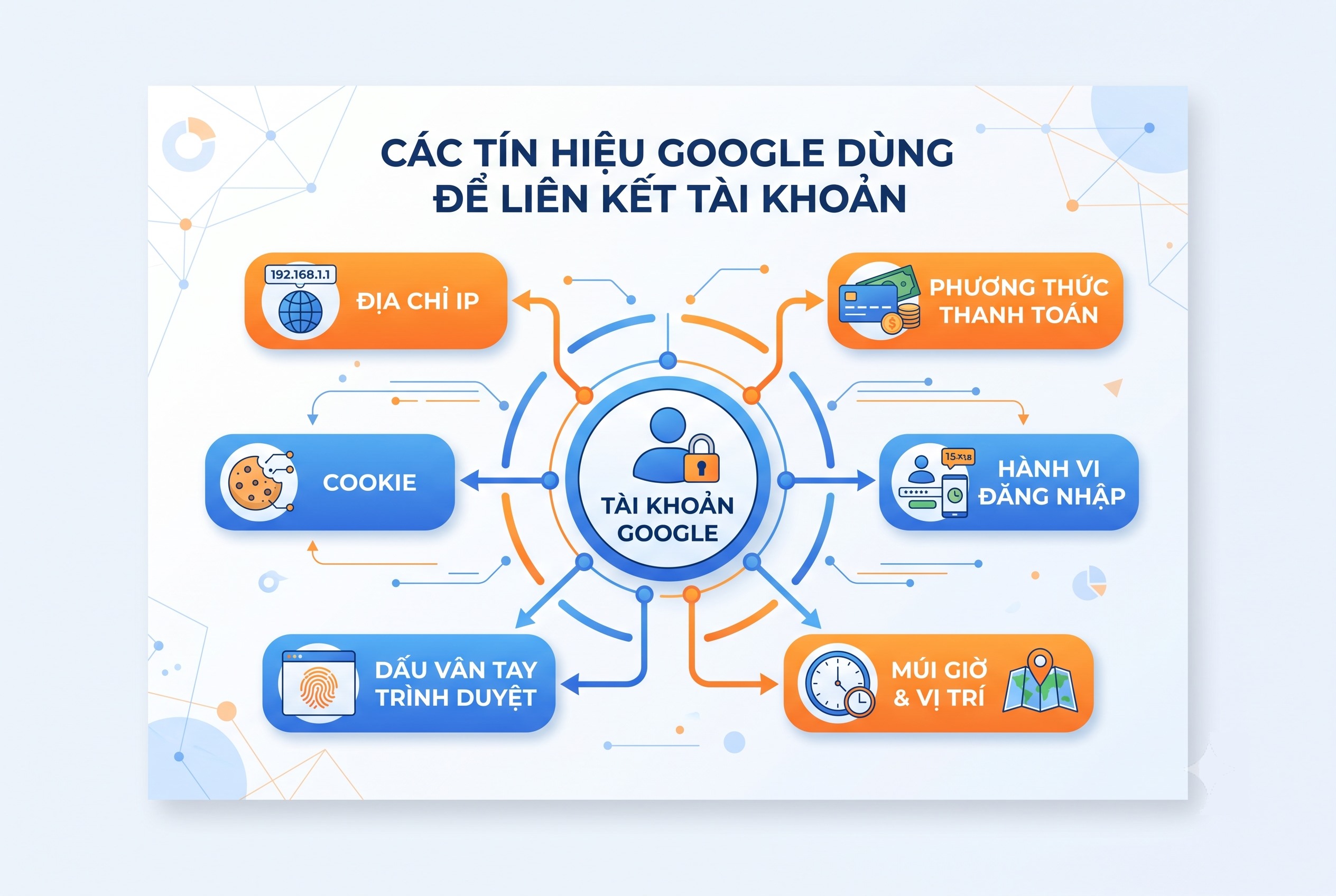 Các tín hiệu Google dùng để liên kết tài khoản