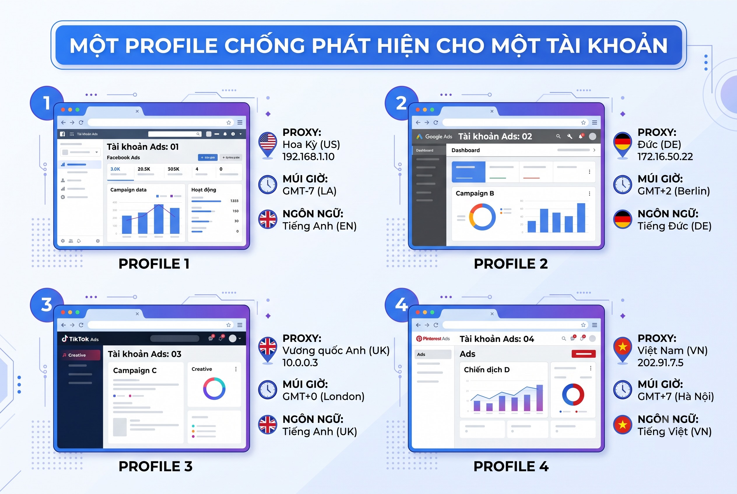 Một profile chống phát hiện cho một tài khoản